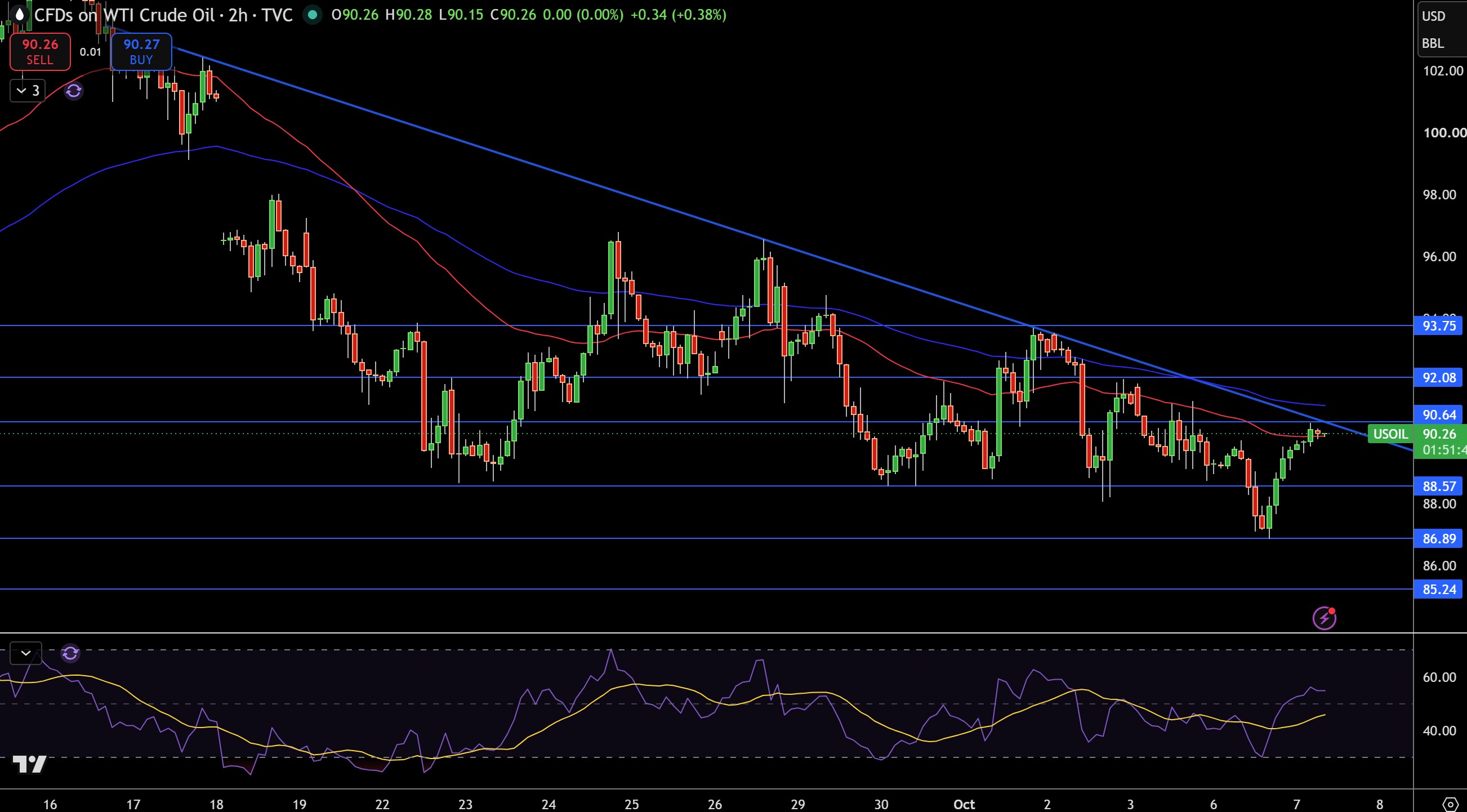 WTI Price Chart