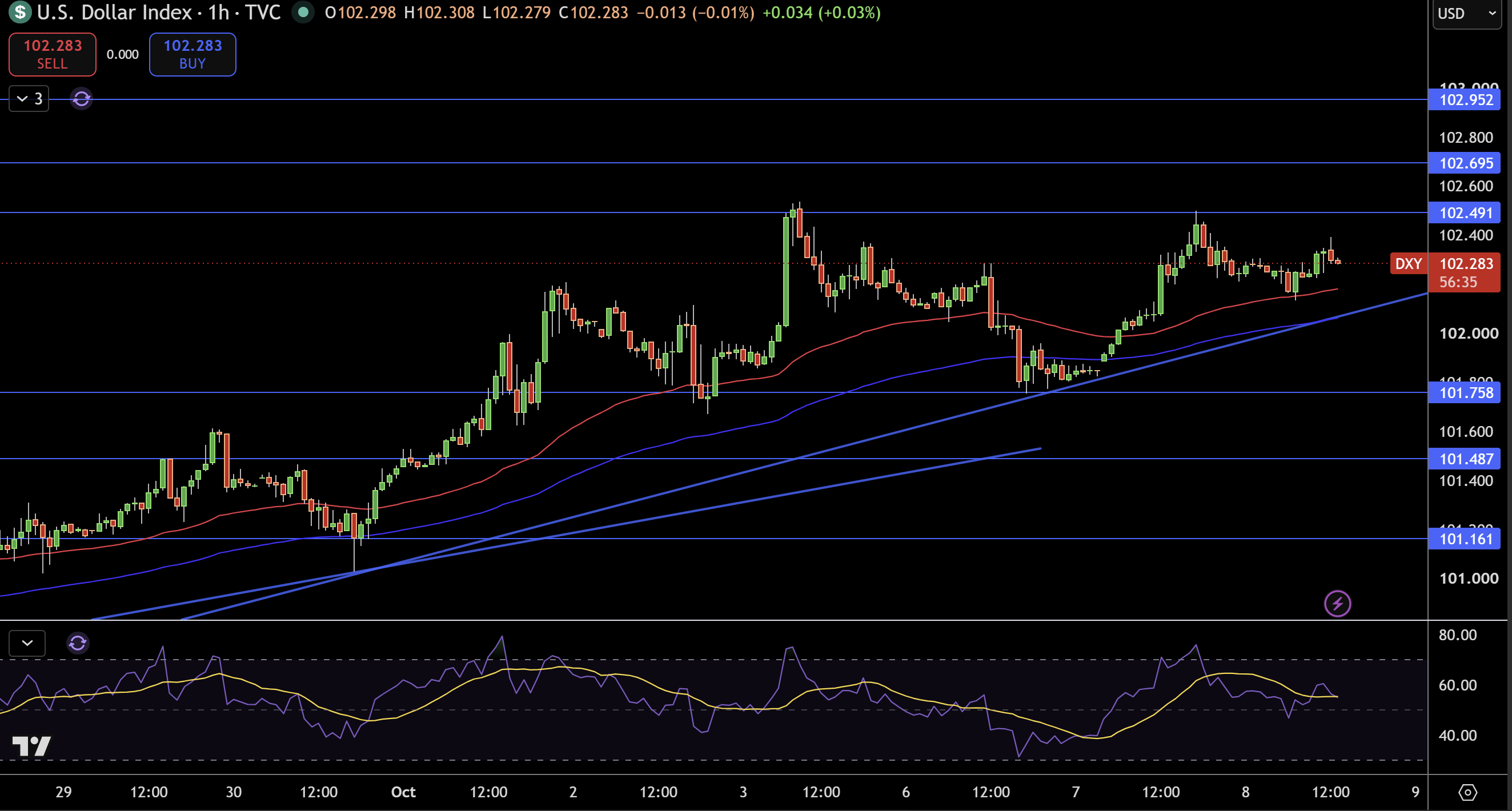 Dollar Index Price Chart - Source: Tradingview