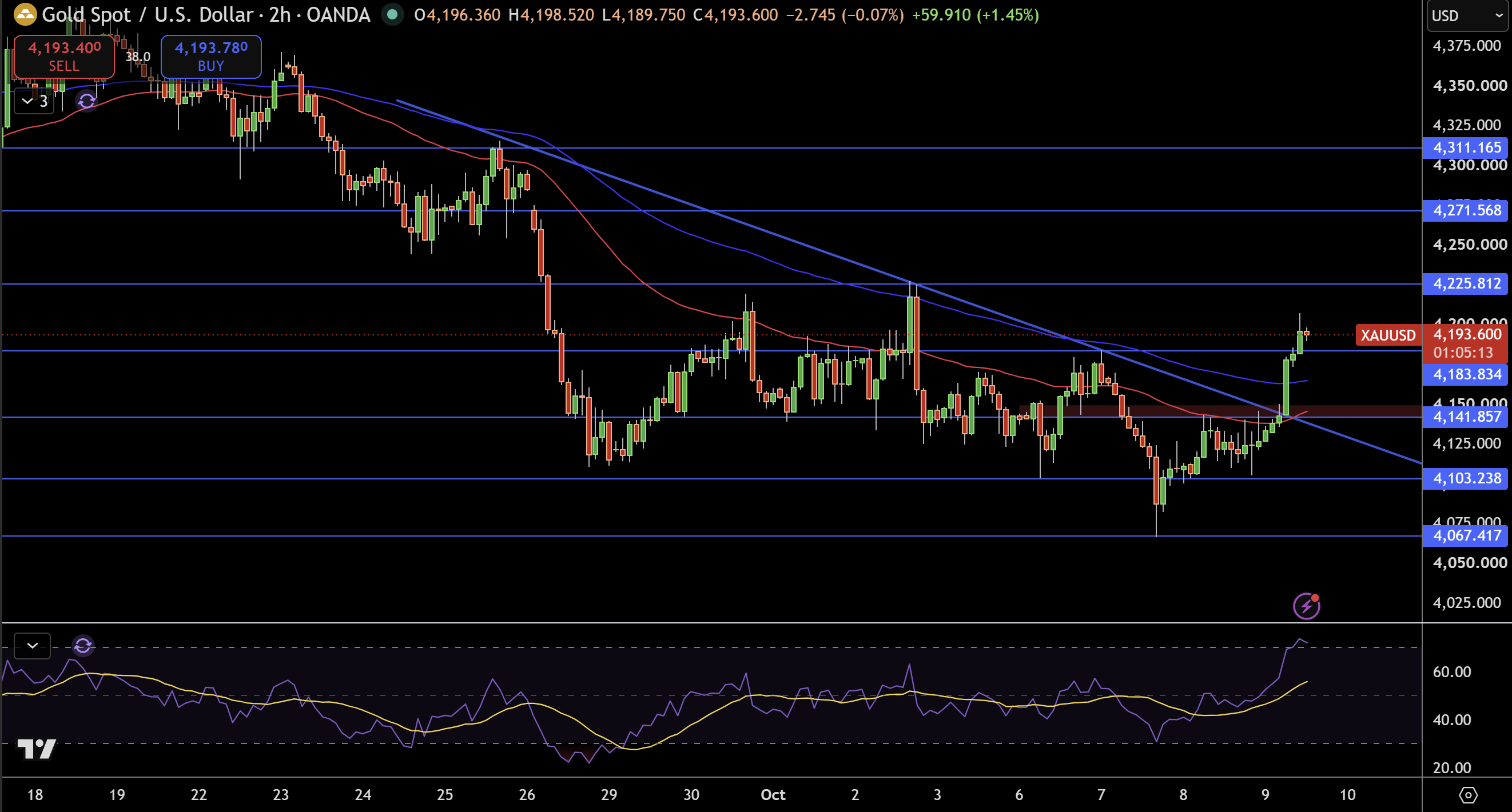 Gold – Chart
