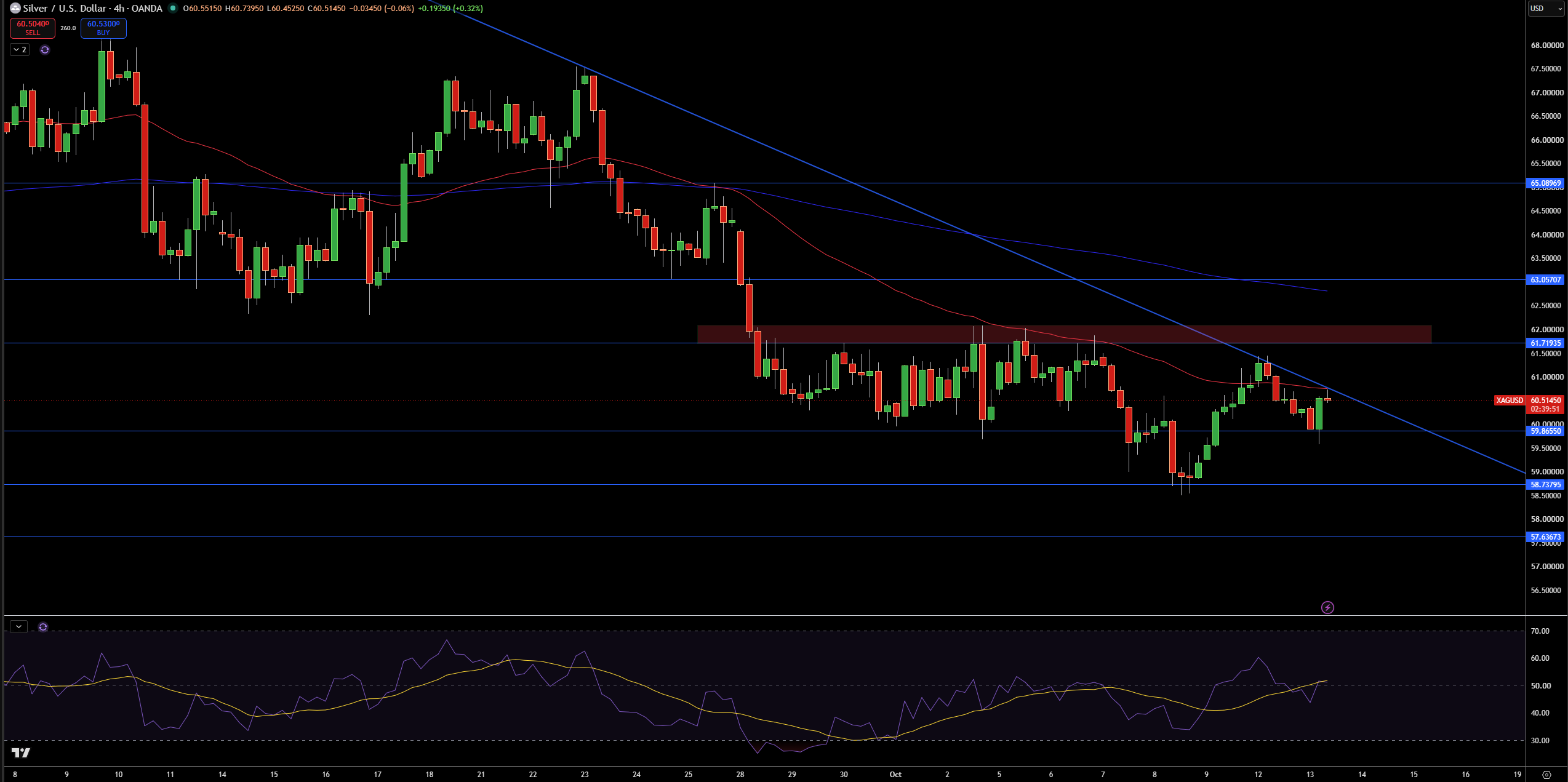 Silver – Chart