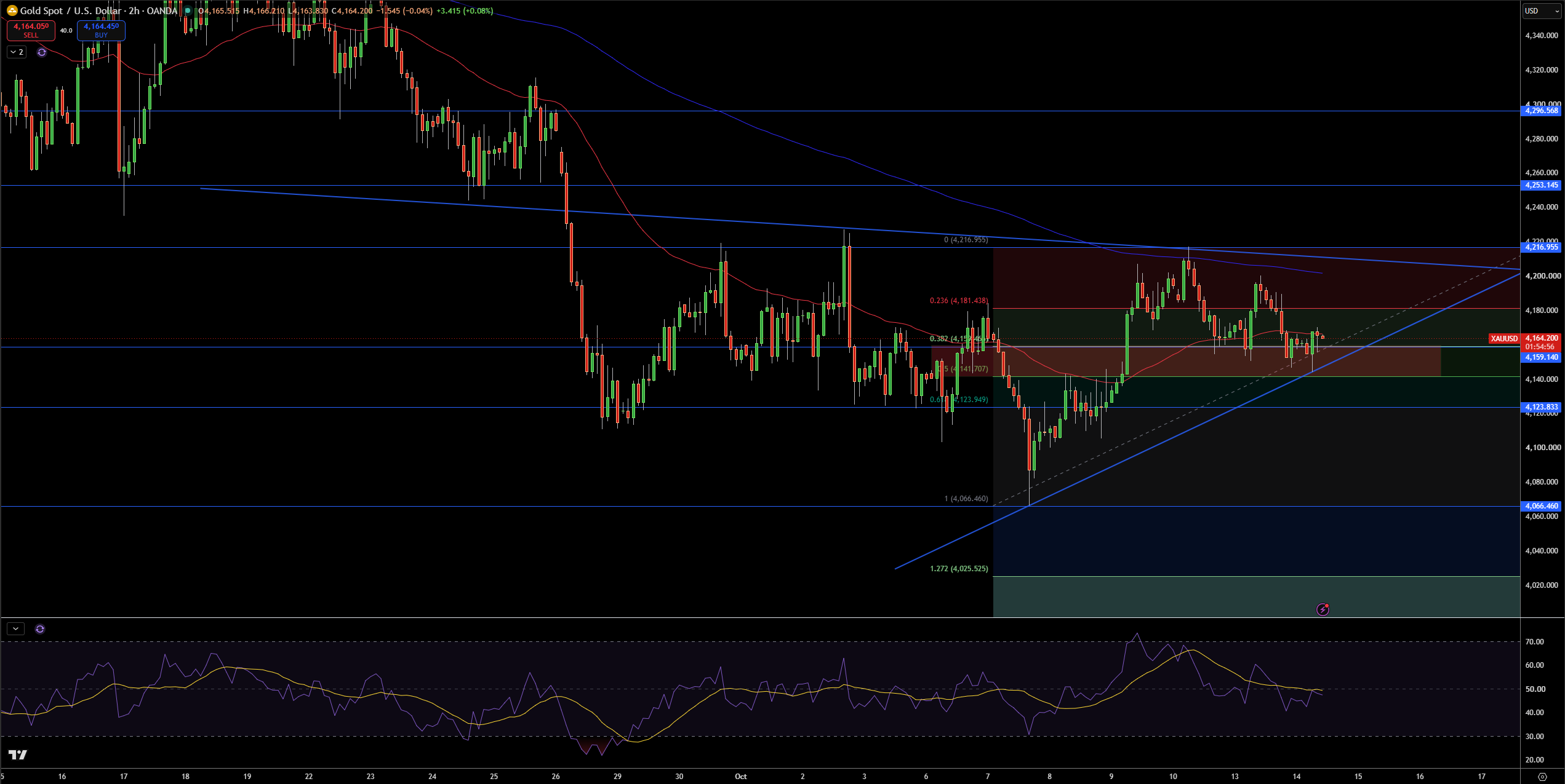 Gold – Chart