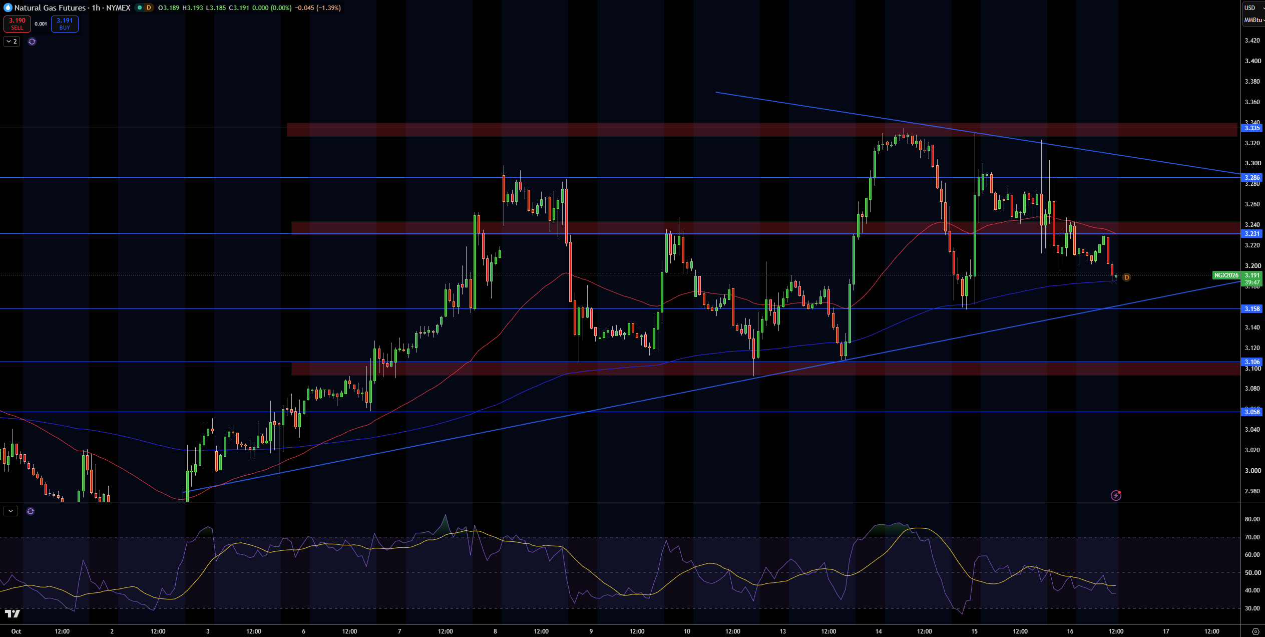 Natural Gas (NG) Price Chart