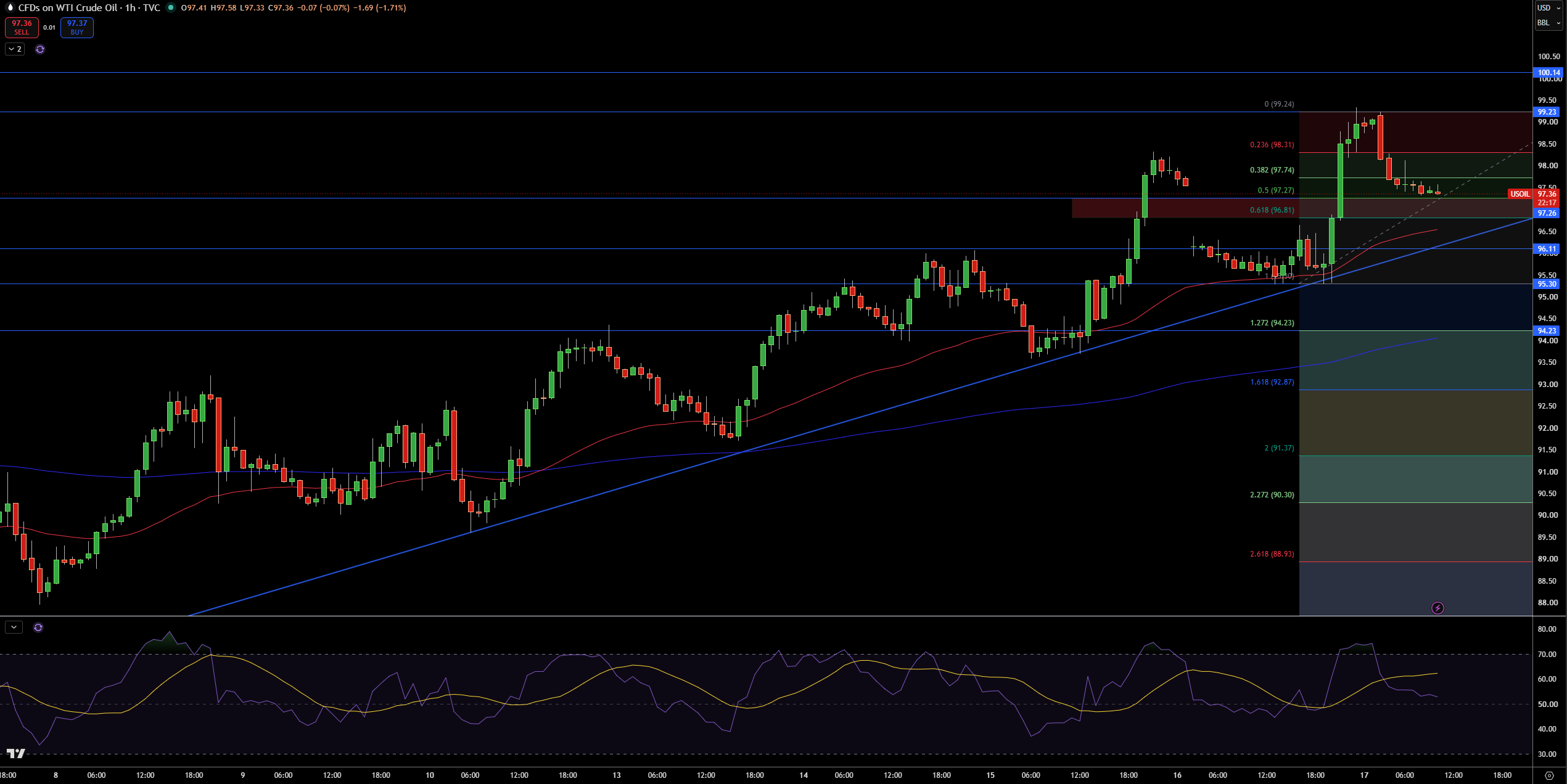 WTI Price Chart