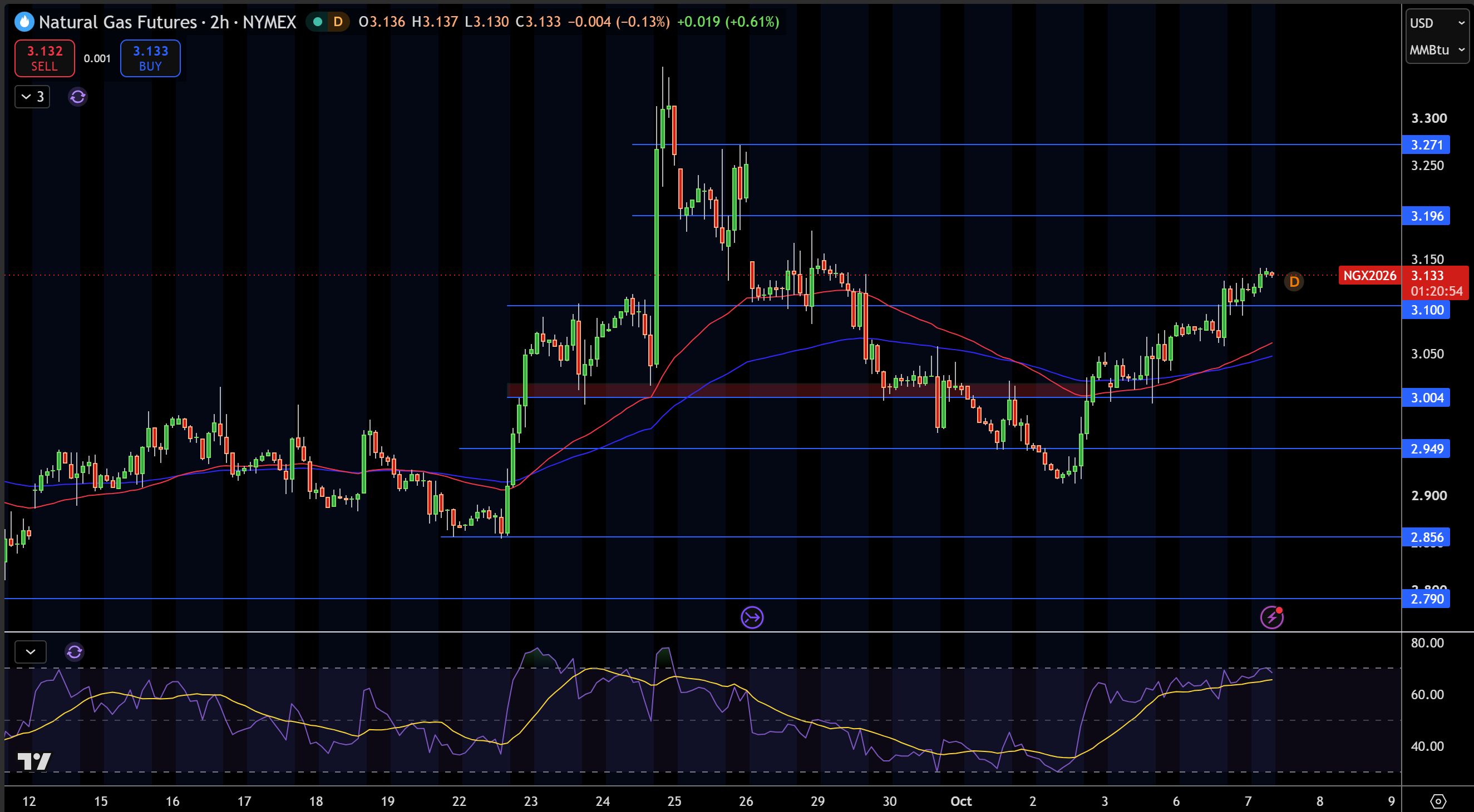 Natural Gas (NG) Price Chart
