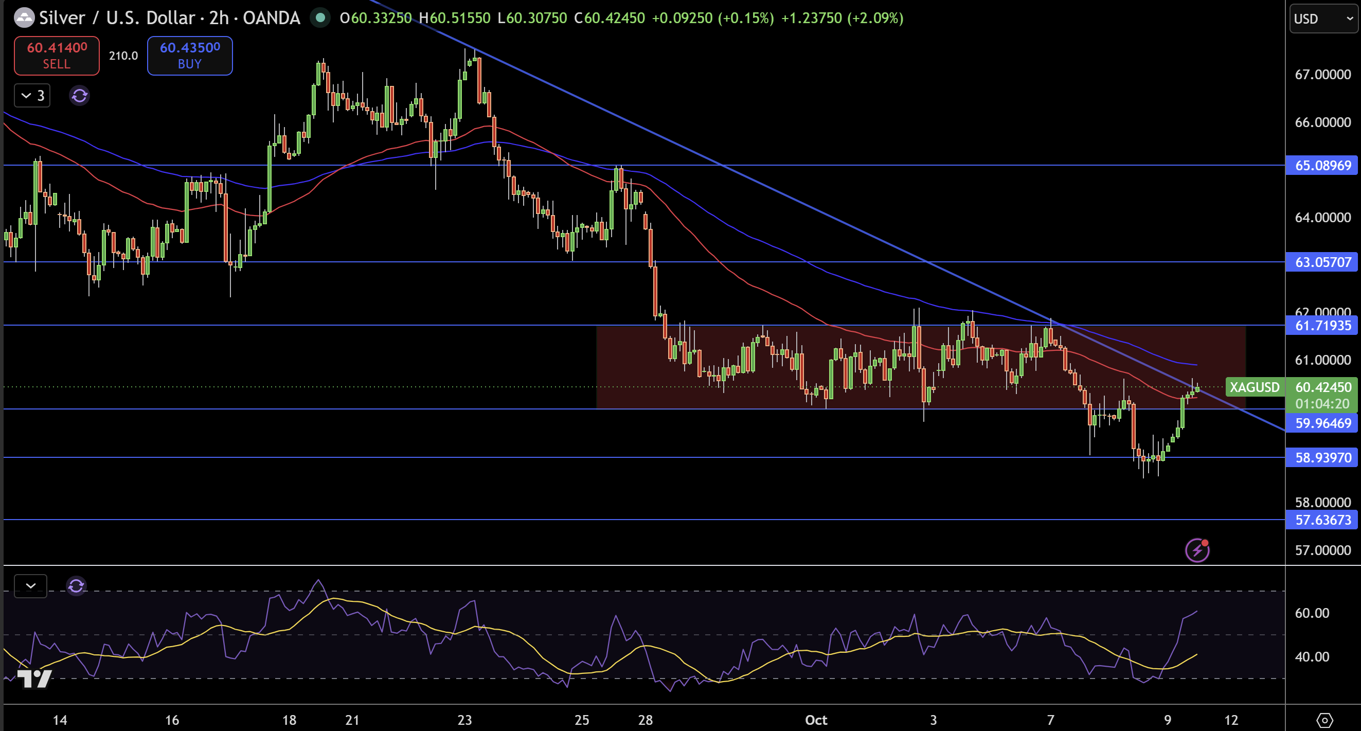 Silver – Chart