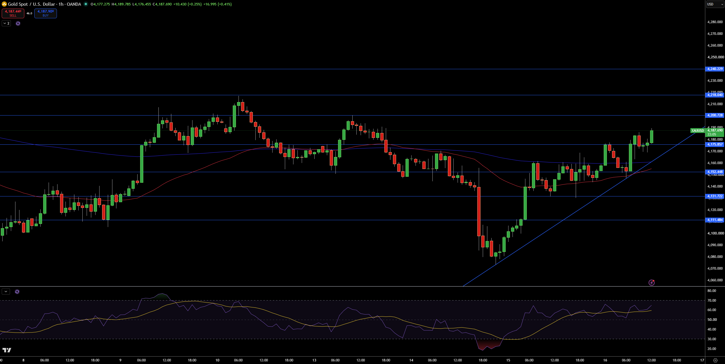 Gold – Chart