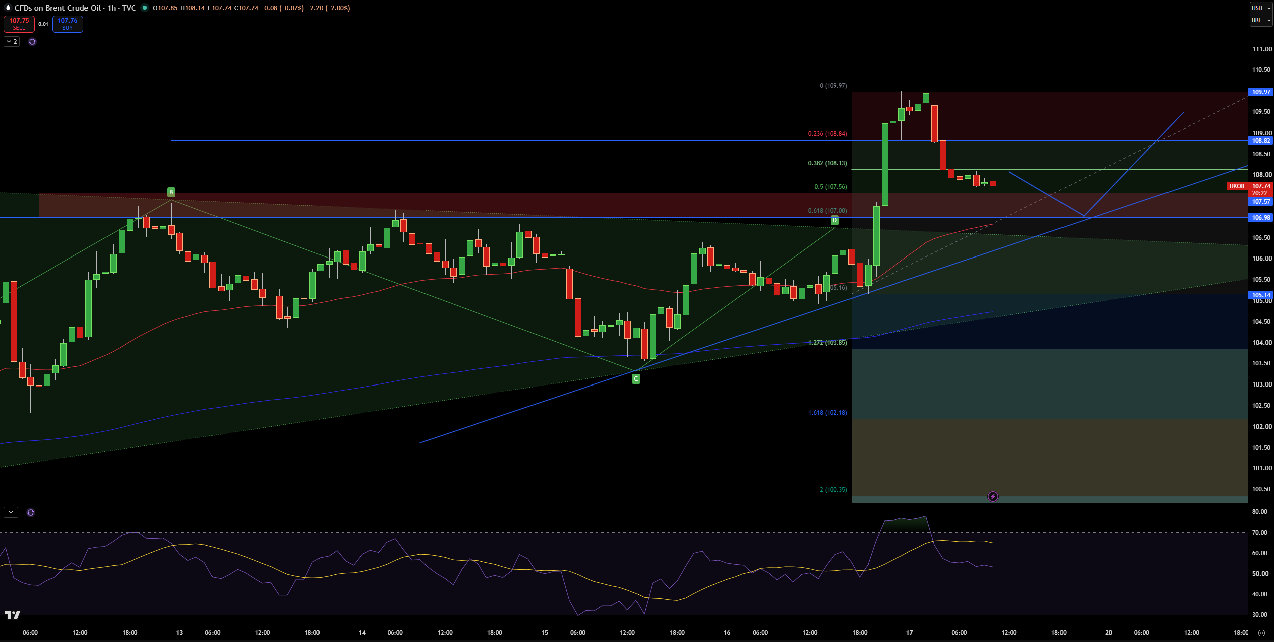 Brent Price Chart