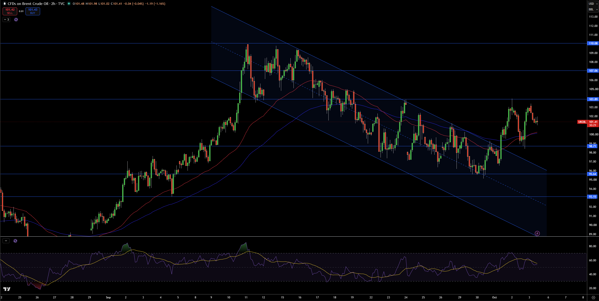 Brent Price Chart