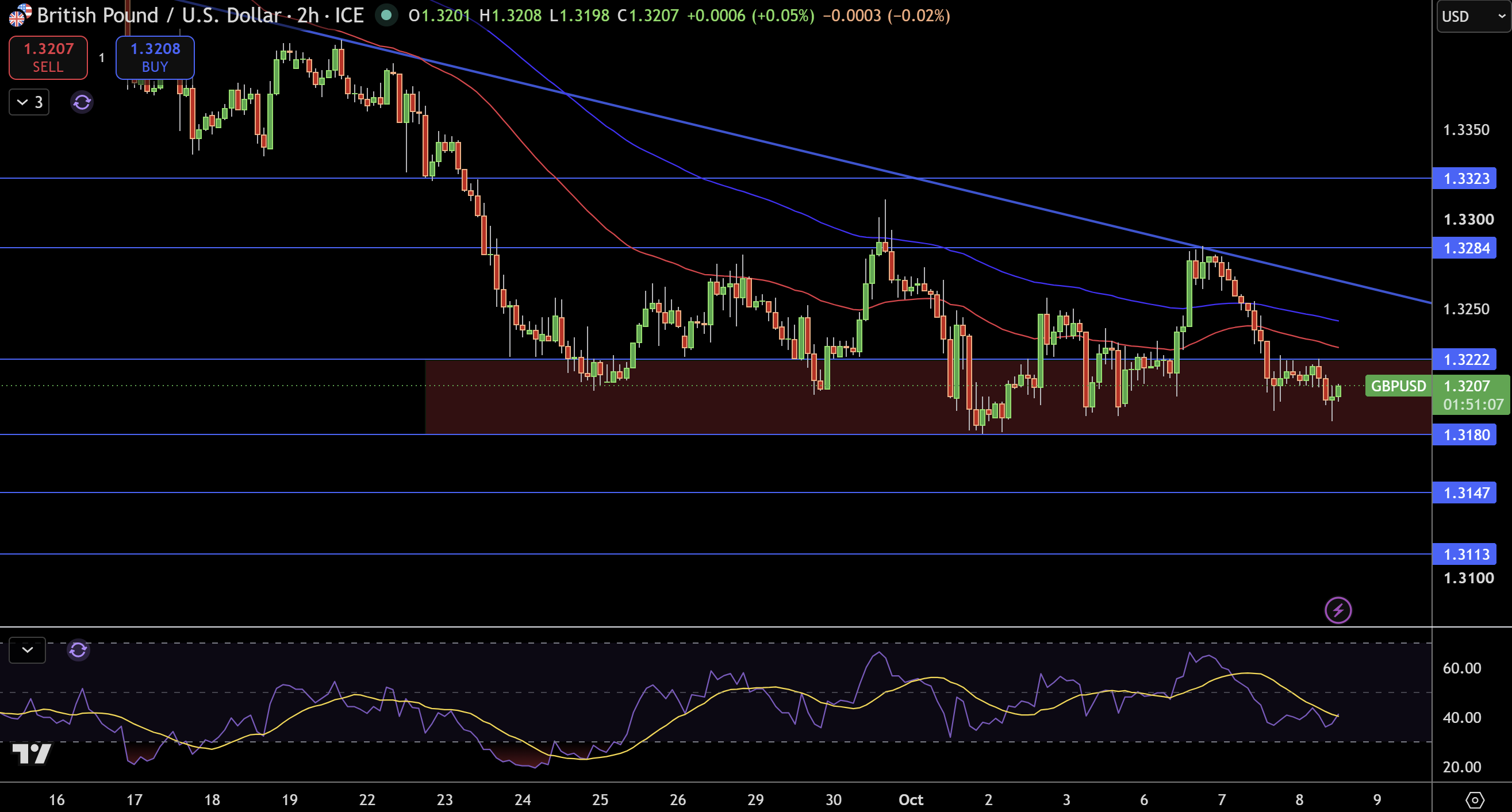 GBP/USD Price Chart - Source: Tradingview