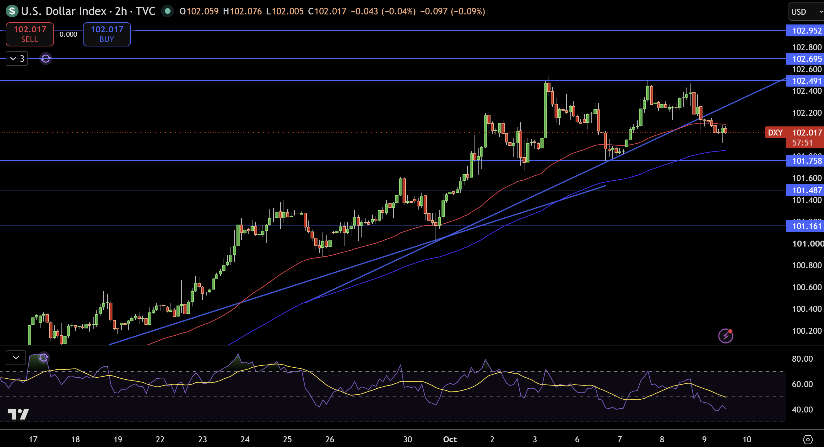 Dollar Index Price Chart - Source: Tradingview