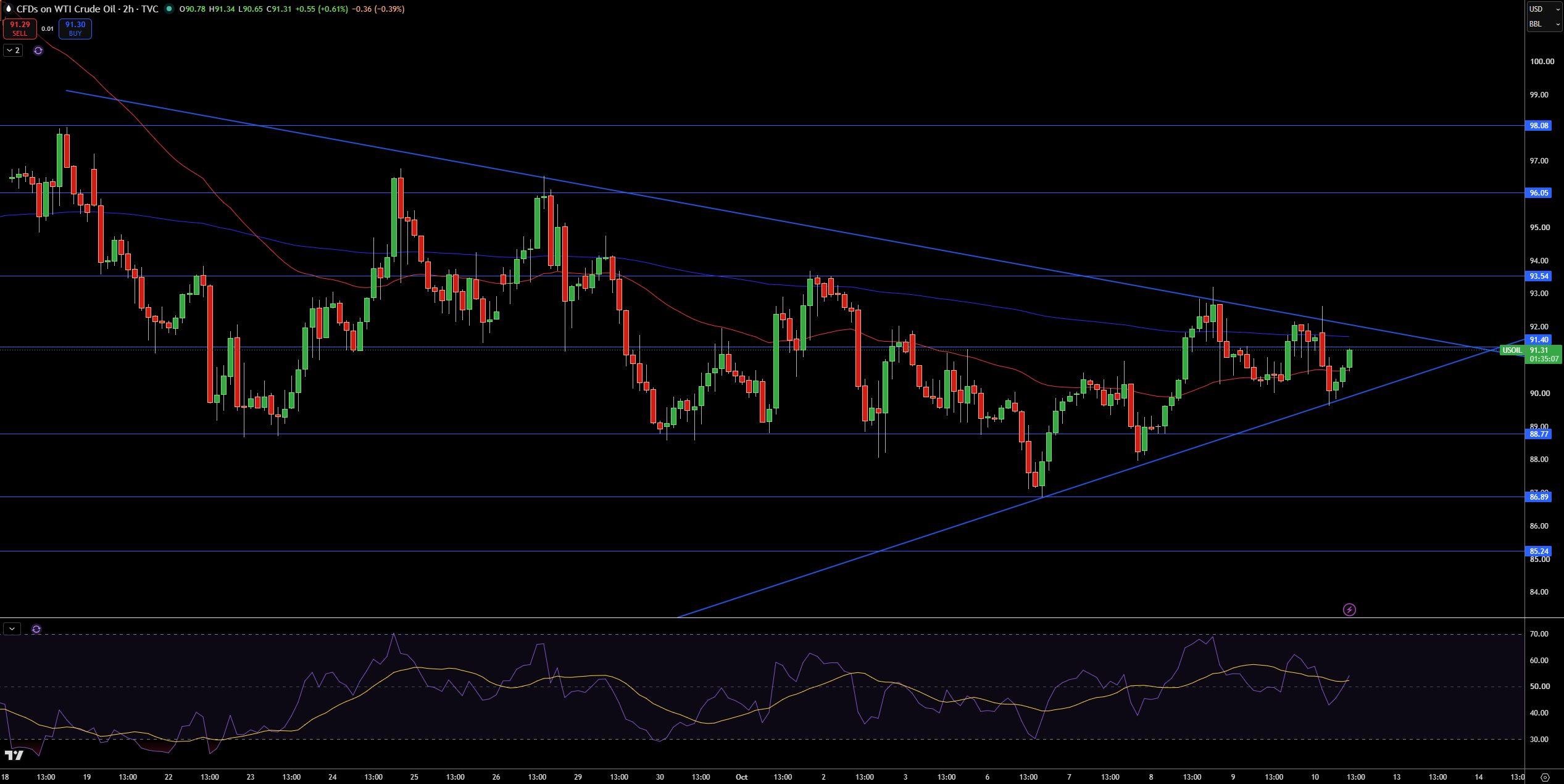WTI Price Chart