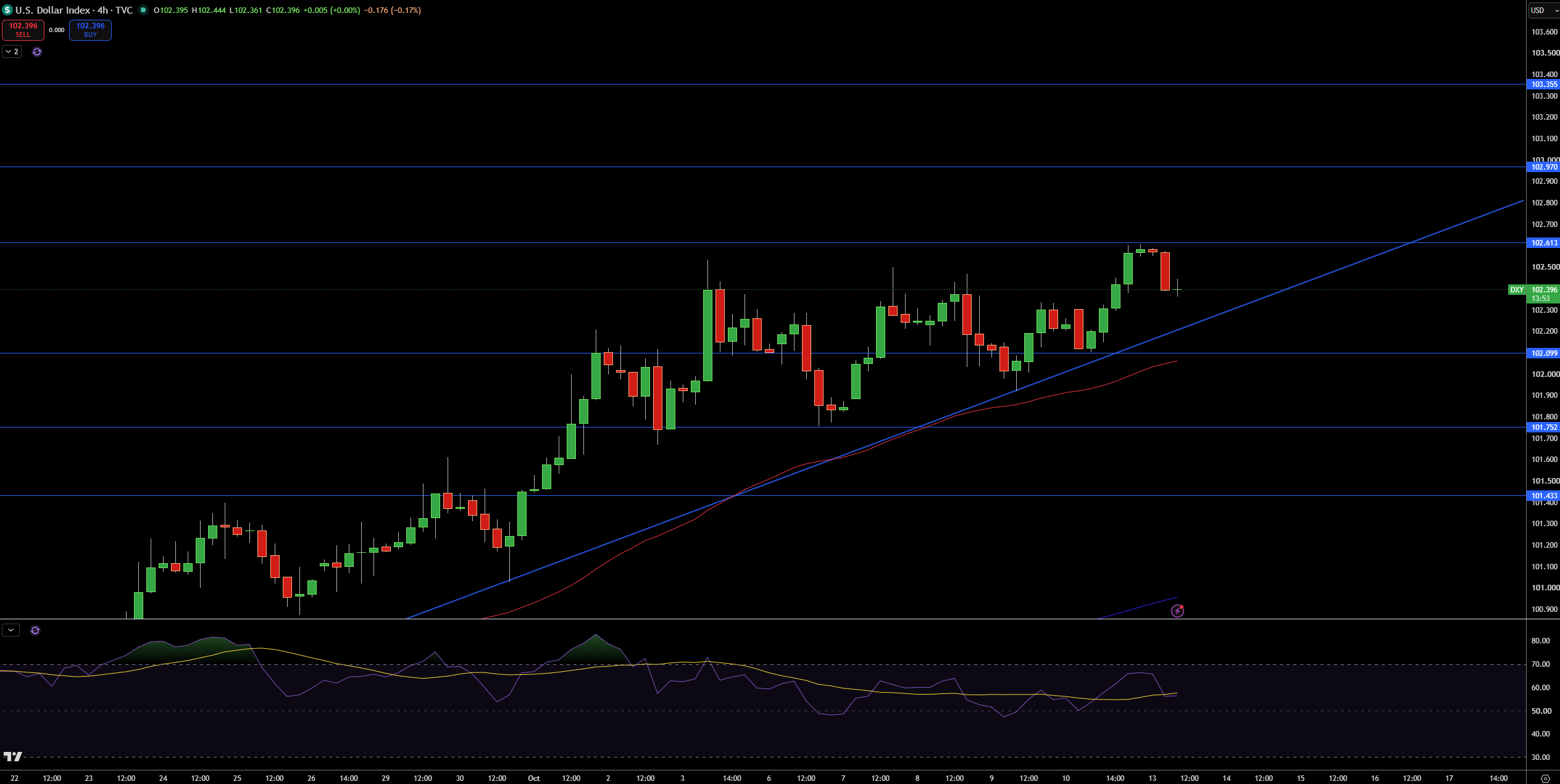 Dollar Index Price Chart - Source: Tradingview