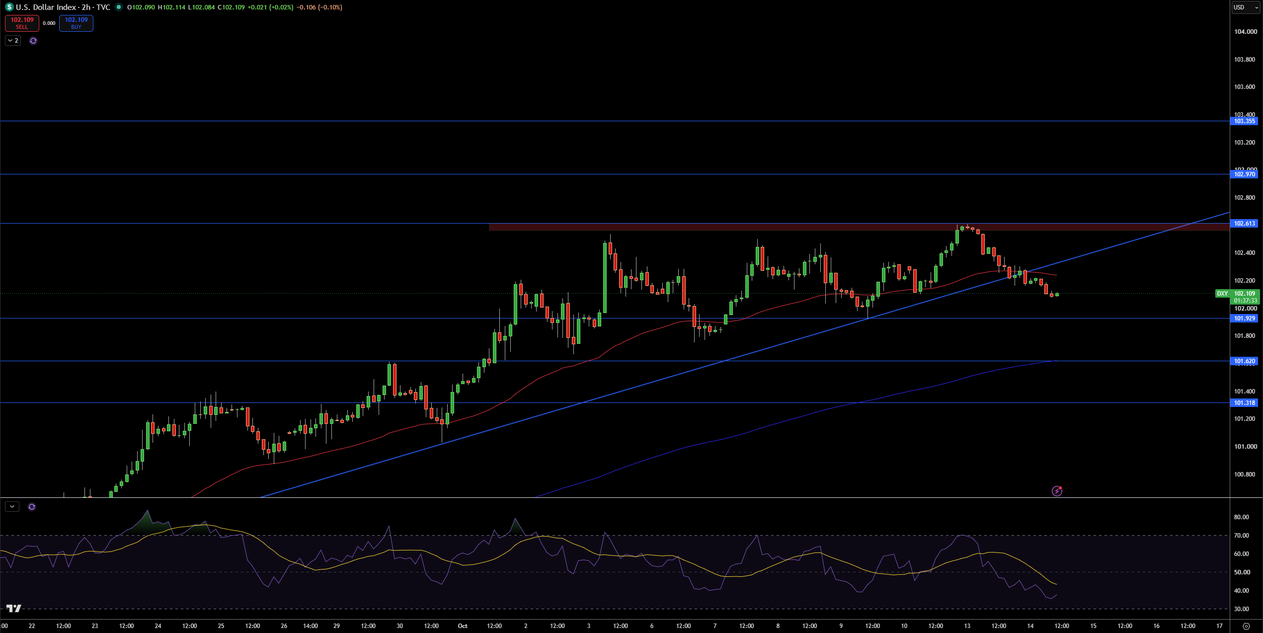 Dollar Index Price Chart - Source: Tradingview