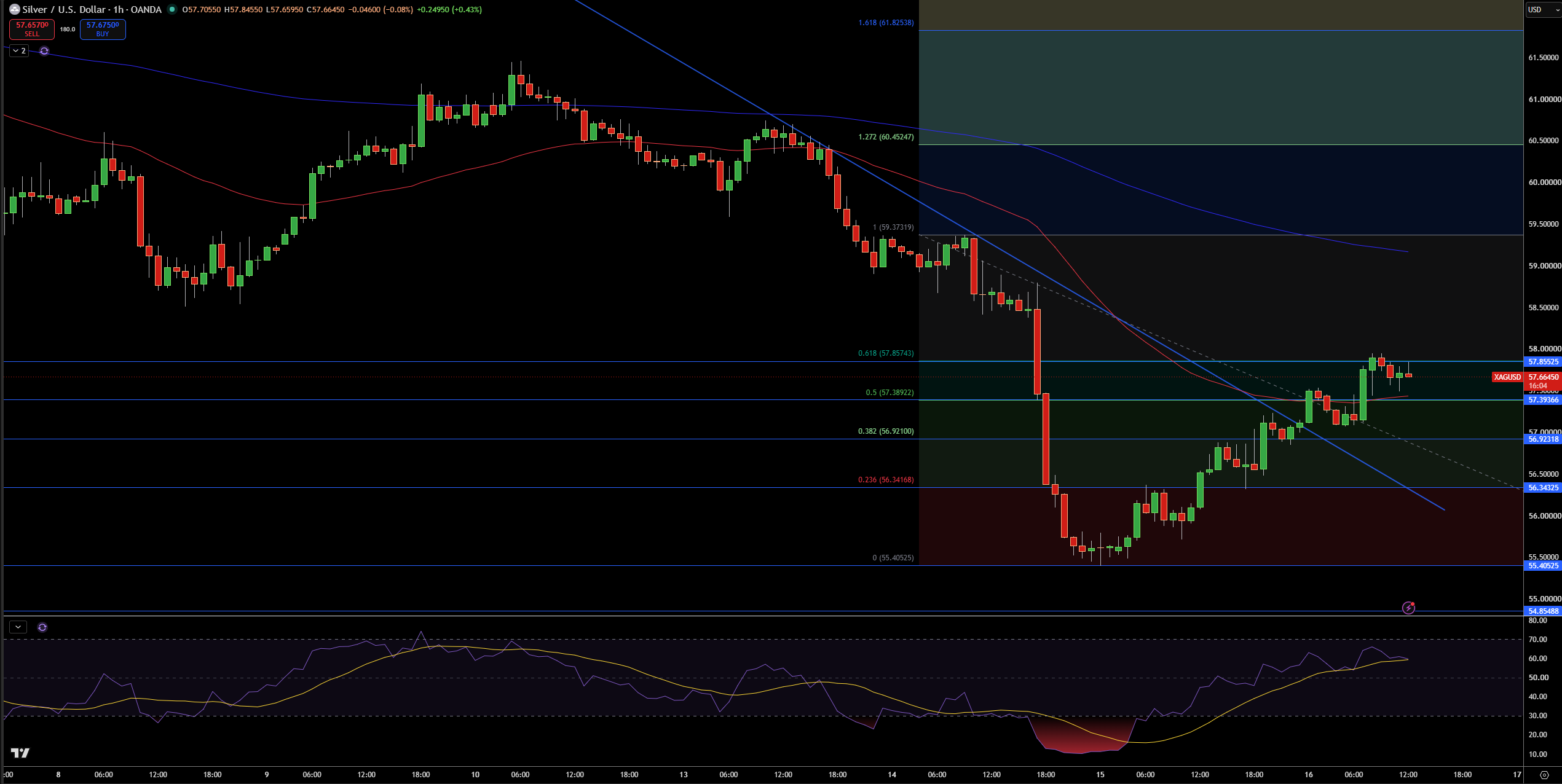 Silver – Chart