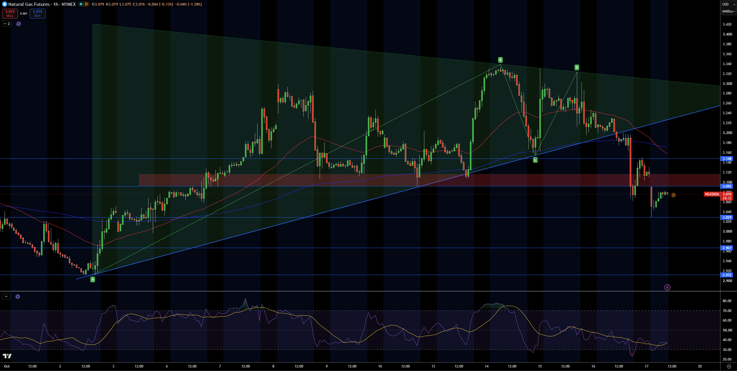 Natural Gas (NG) Price Chart