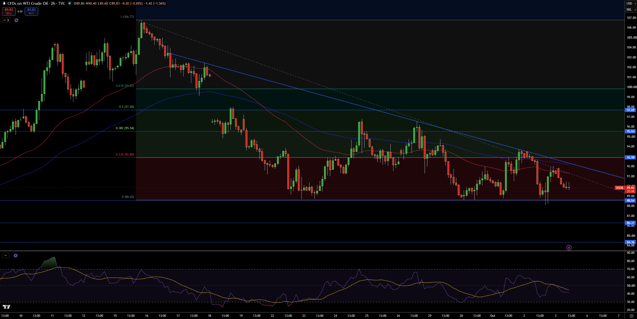 WTI Price Chart
