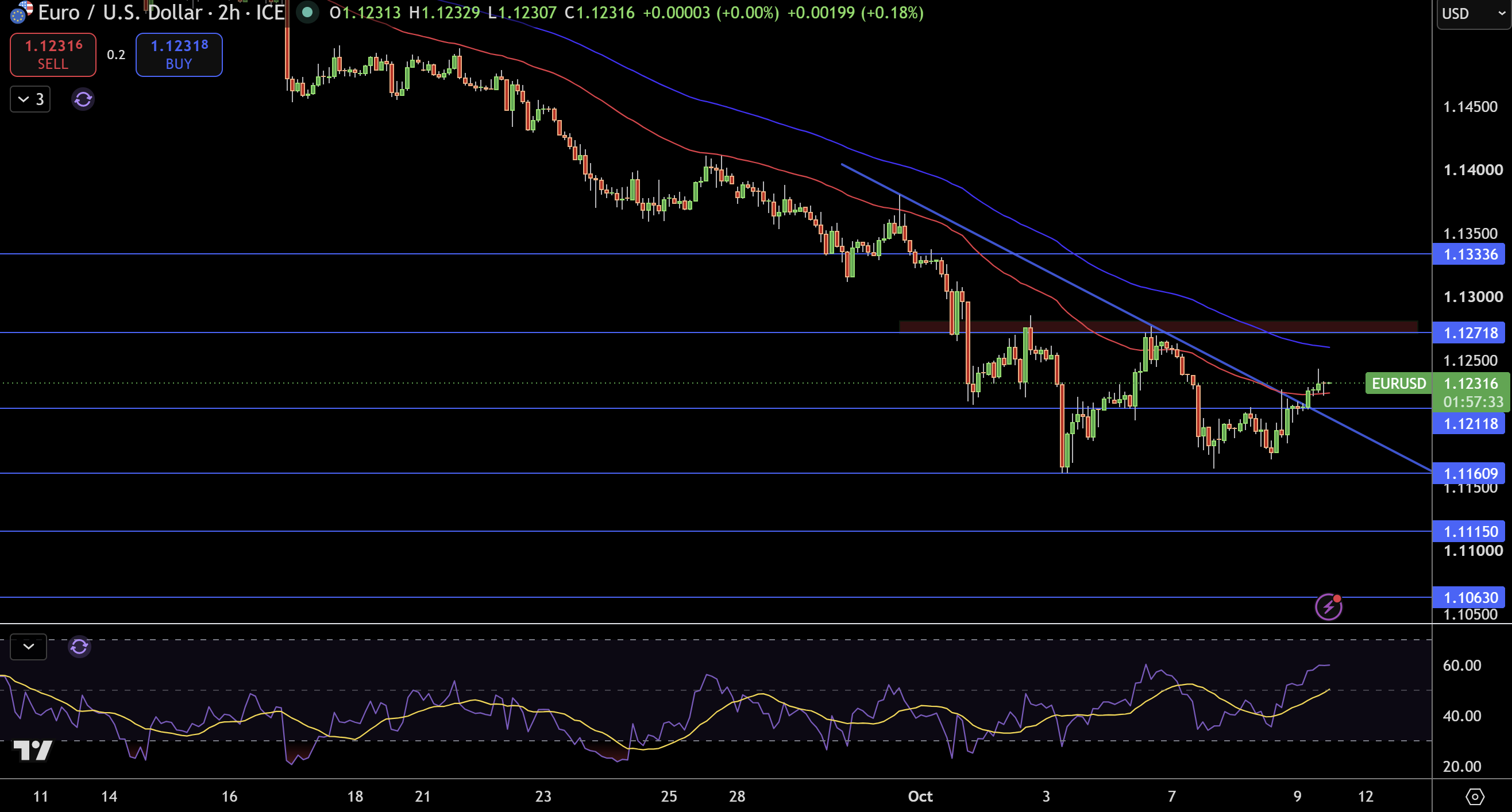 EUR/USD Price Chart - Source: Tradingview