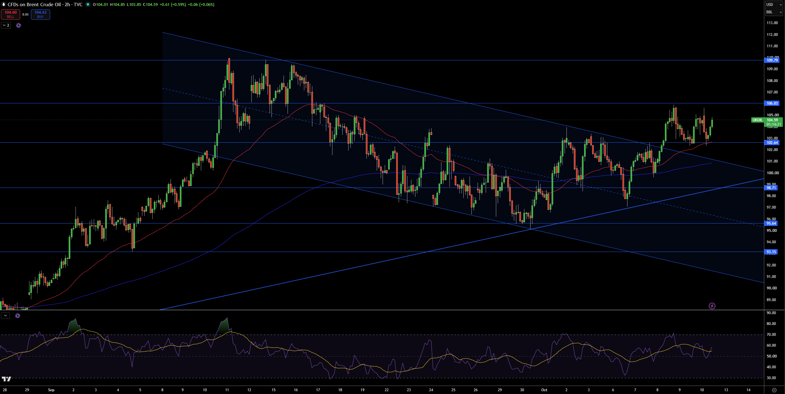 Brent Price Chart