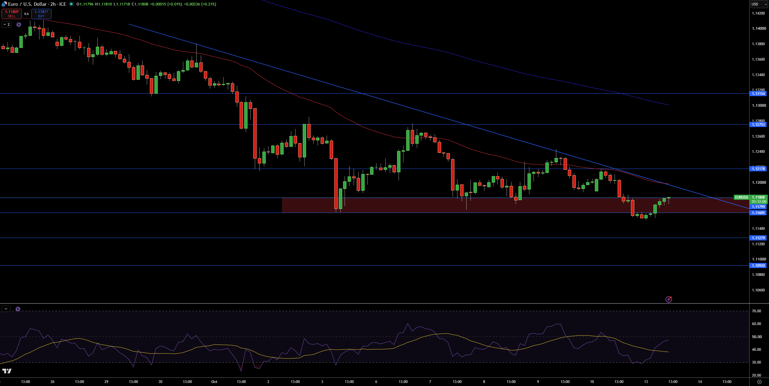 EUR/USD Price Chart - Source: Tradingview