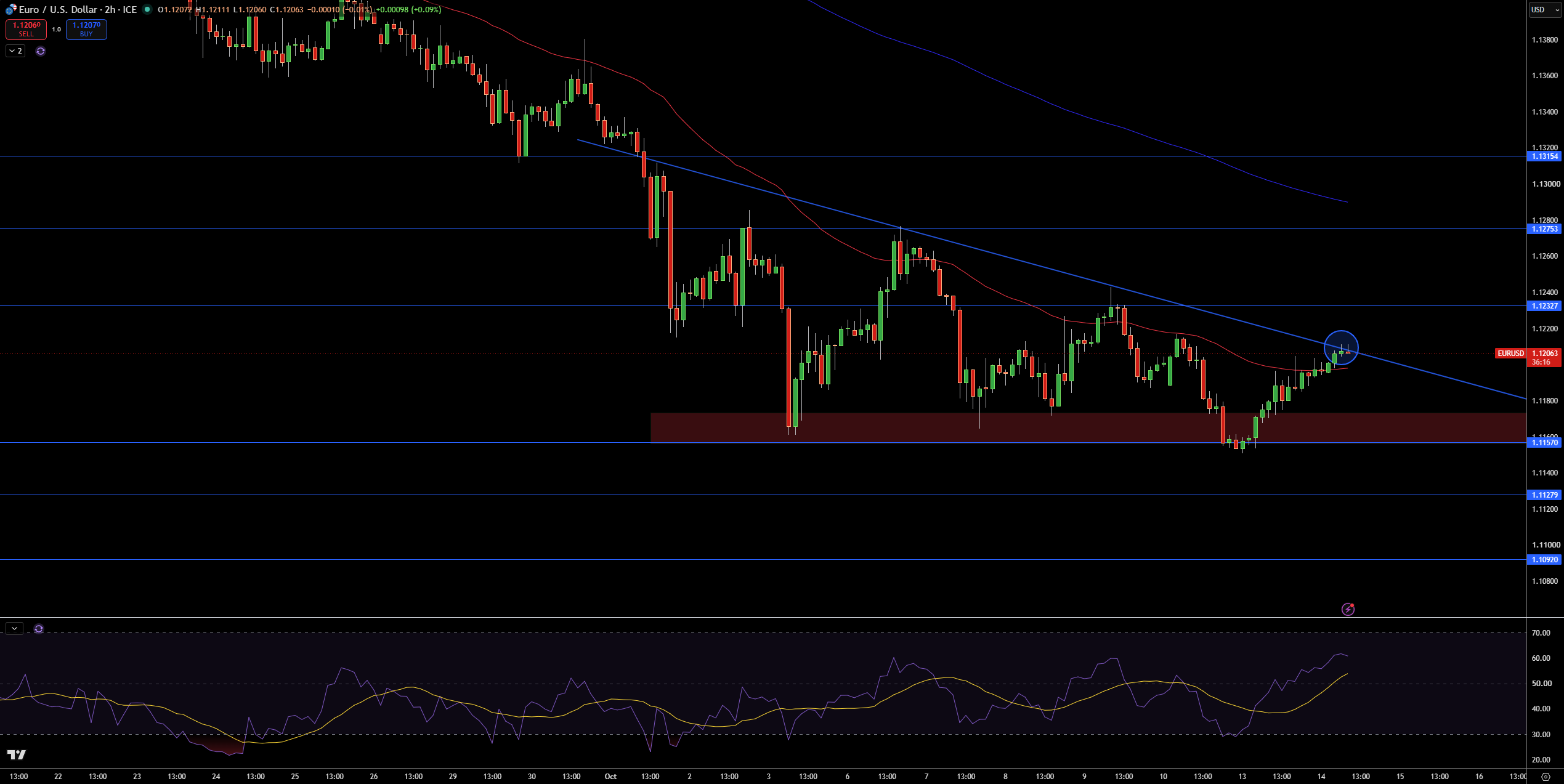 EUR/USD Price Chart - Source: Tradingview