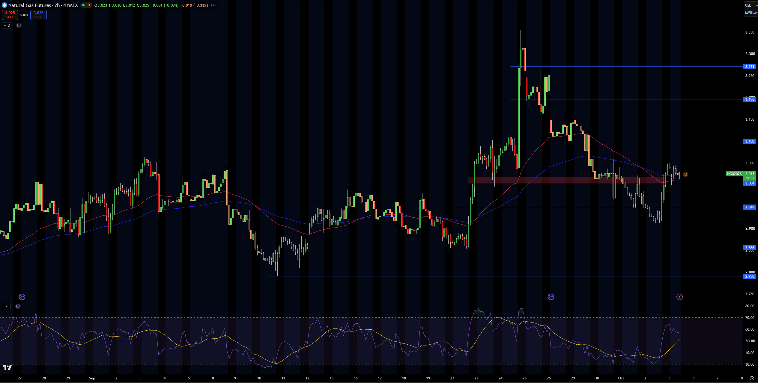 Natural Gas (NG) Price Chart