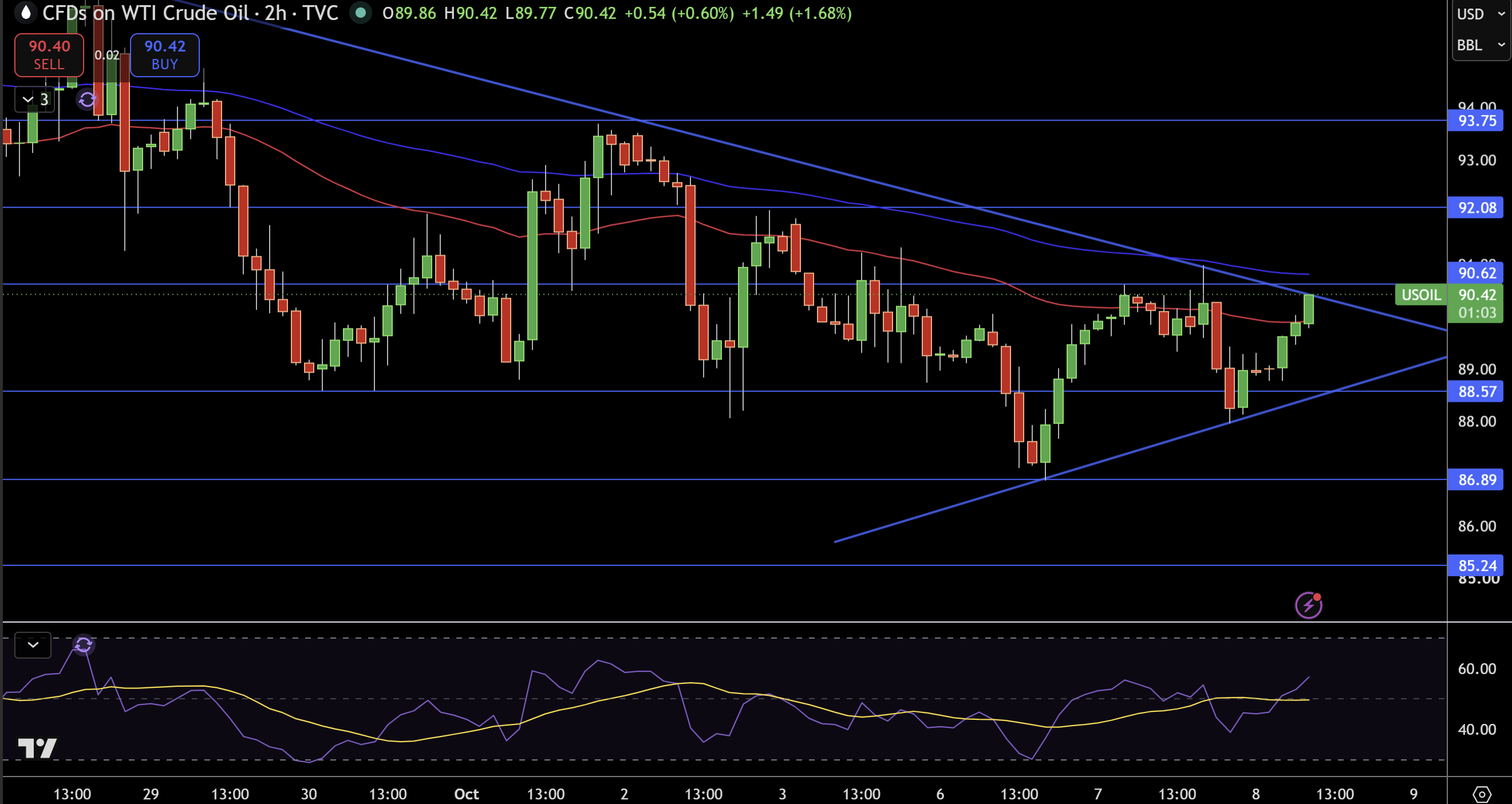WTI Price Chart