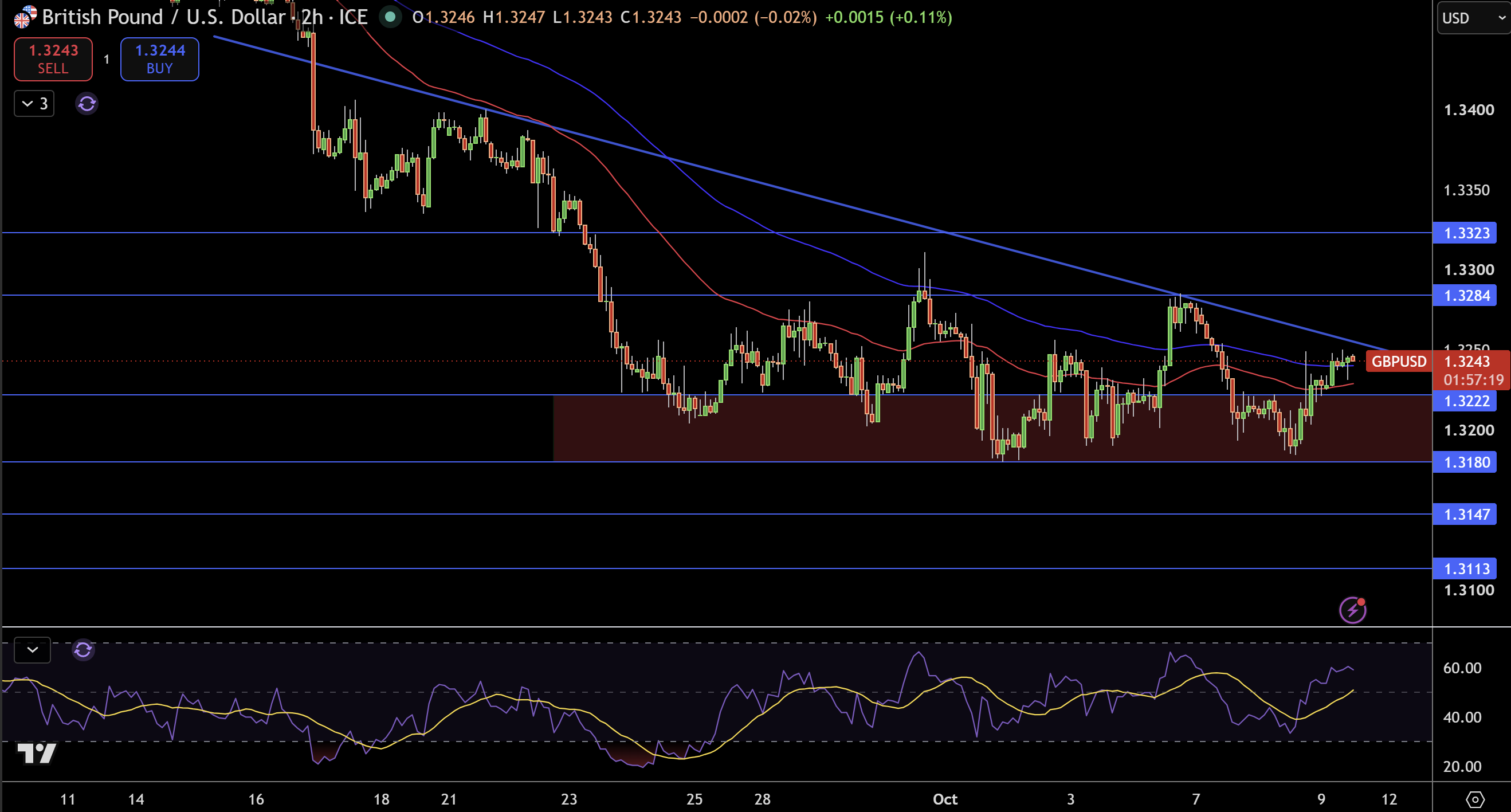 GBP/USD Price Chart - Source: Tradingview