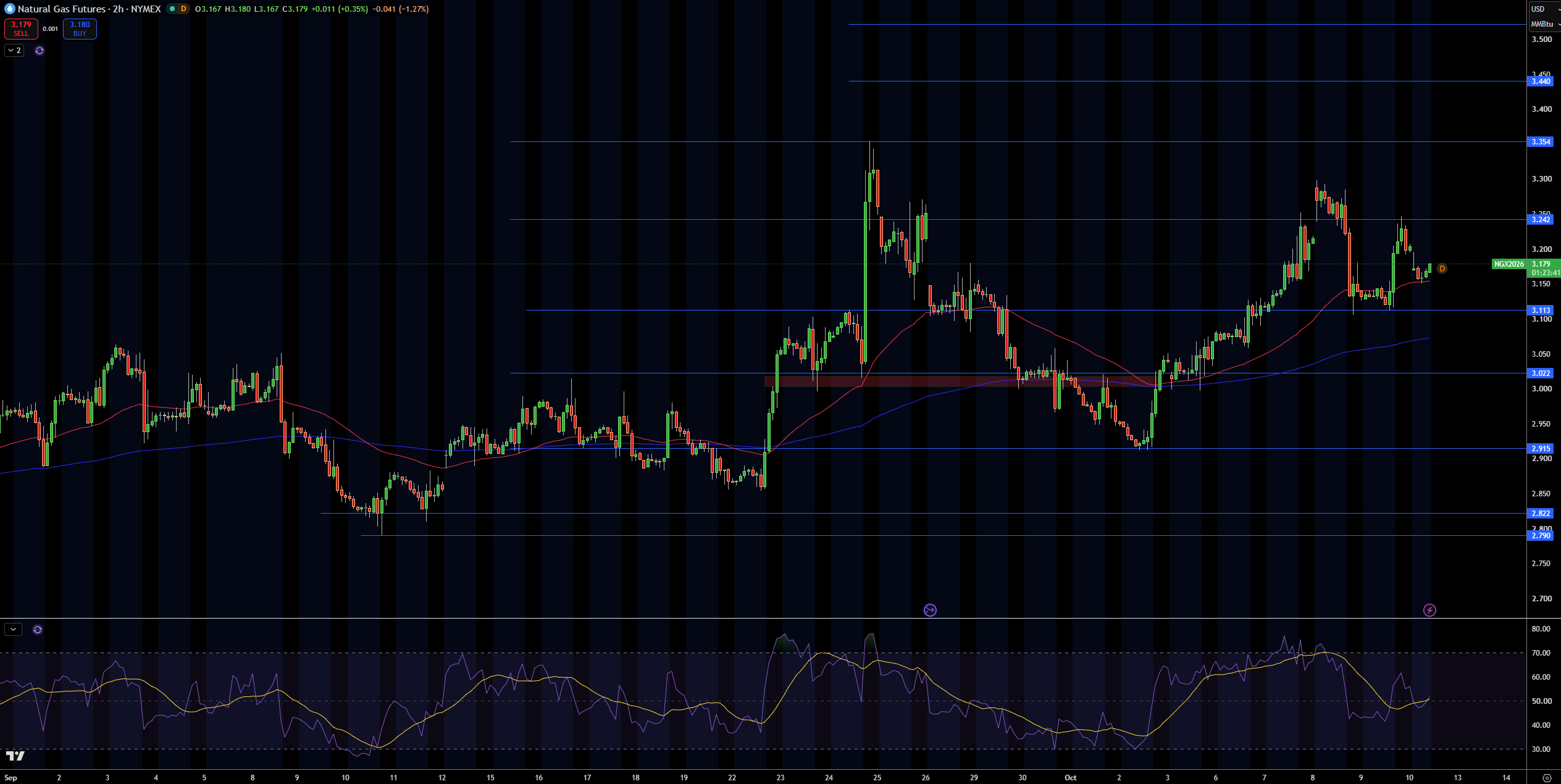 Natural Gas (NG) Price Chart