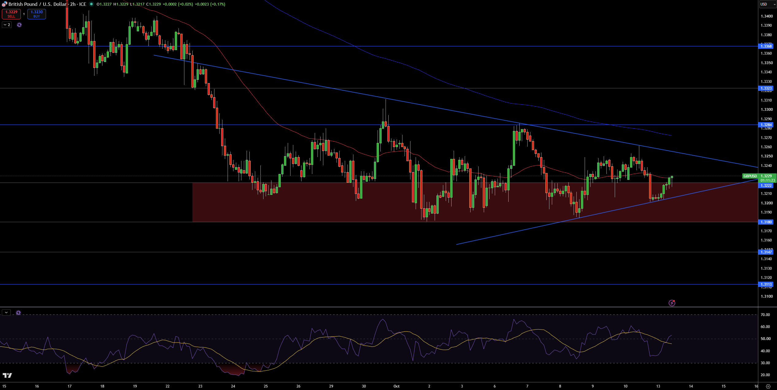 GBP/USD Price Chart - Source: Tradingview