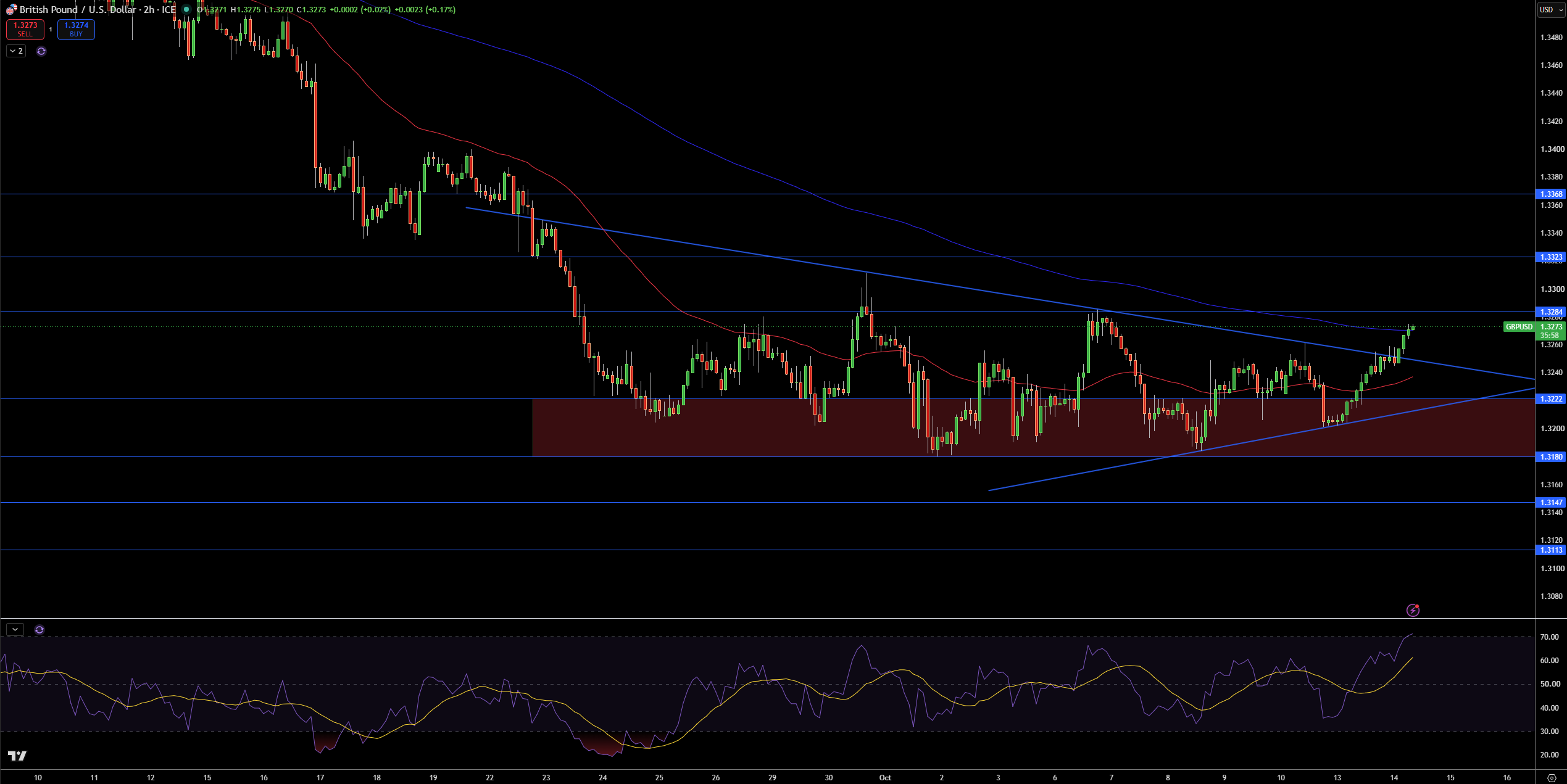 GBP/USD Price Chart - Source: Tradingview