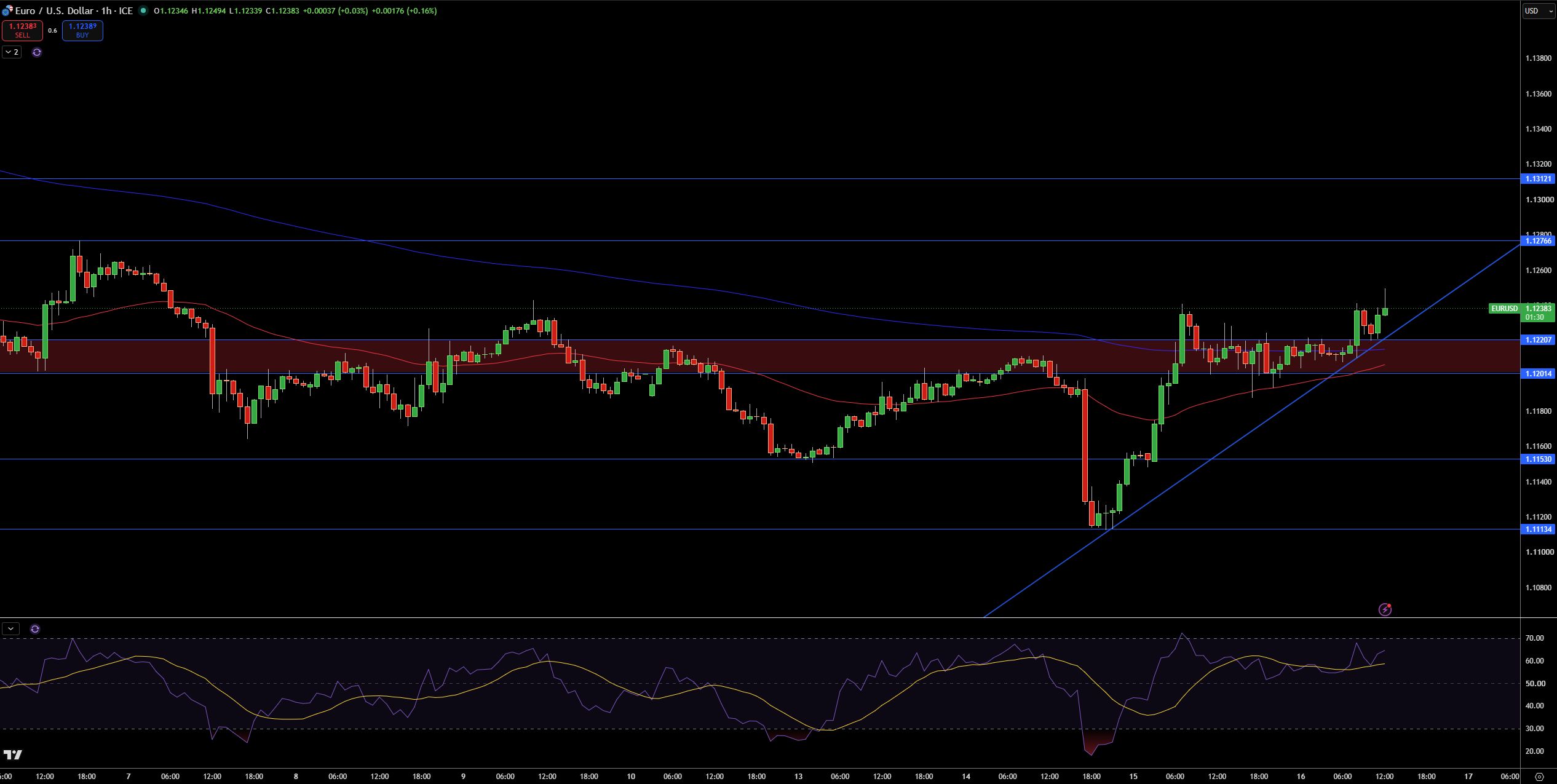 Gráfico EUR/USD - Fuente: TradingView