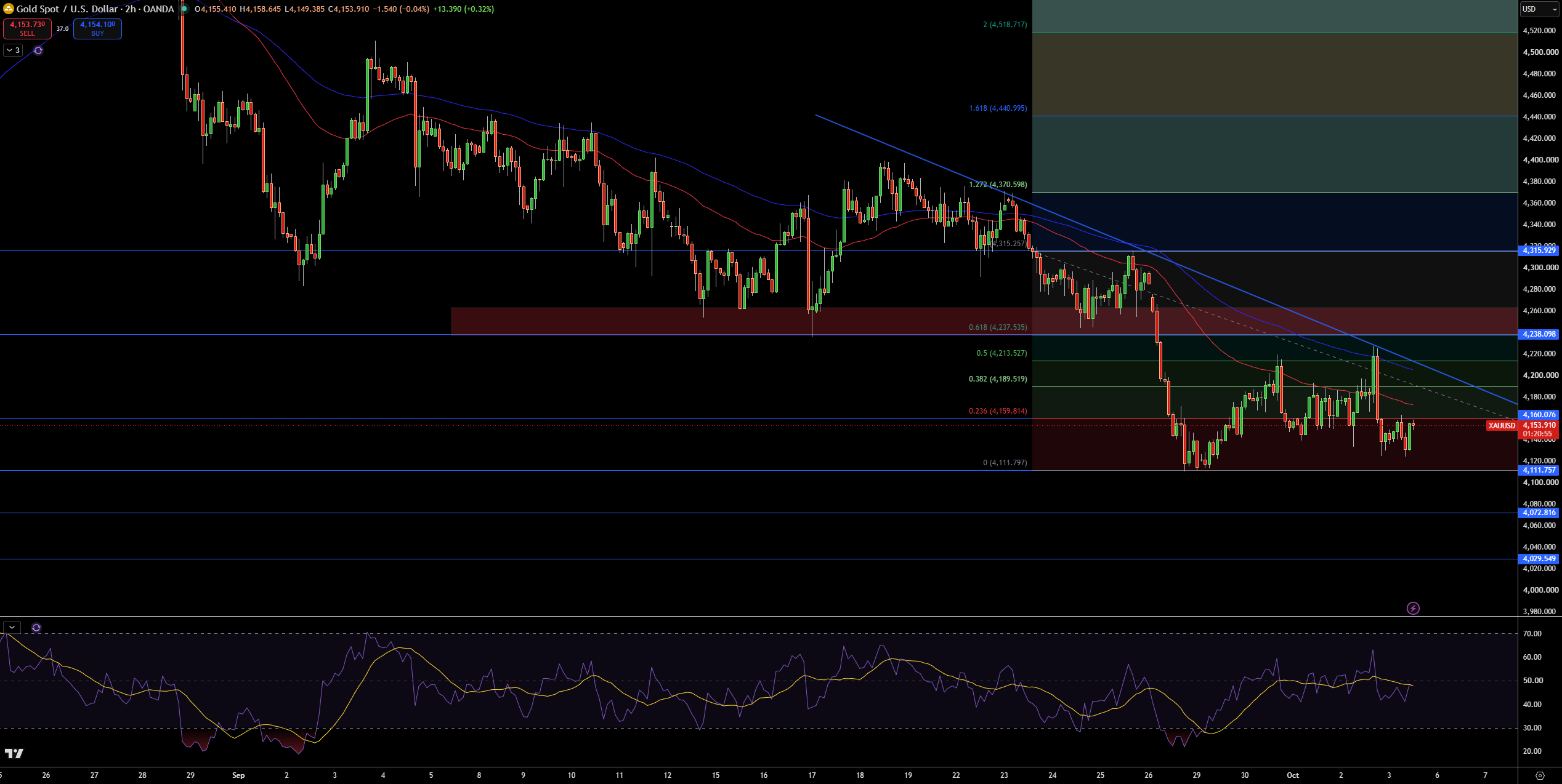 Gold – Chart