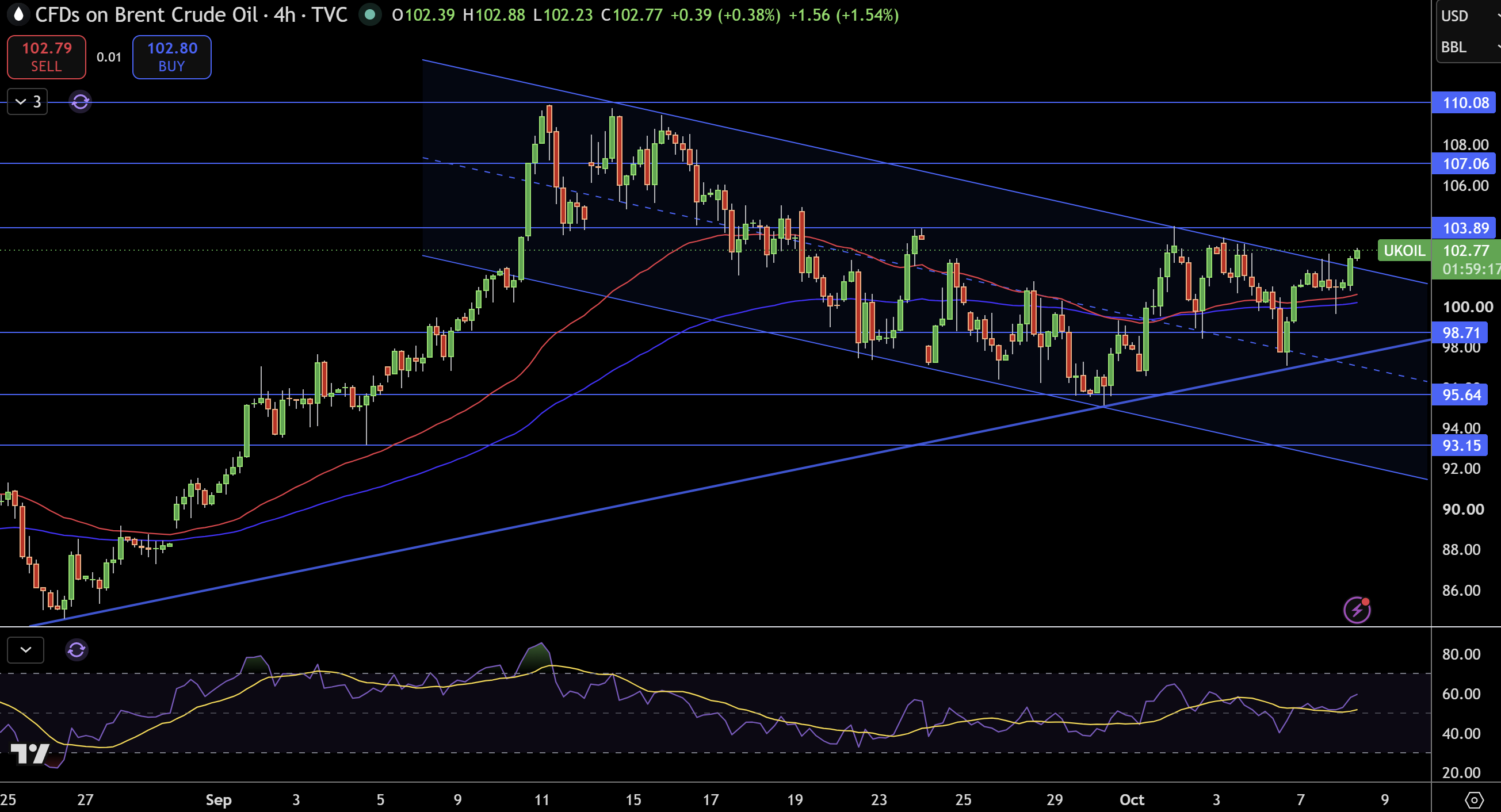 Brent Price Chart