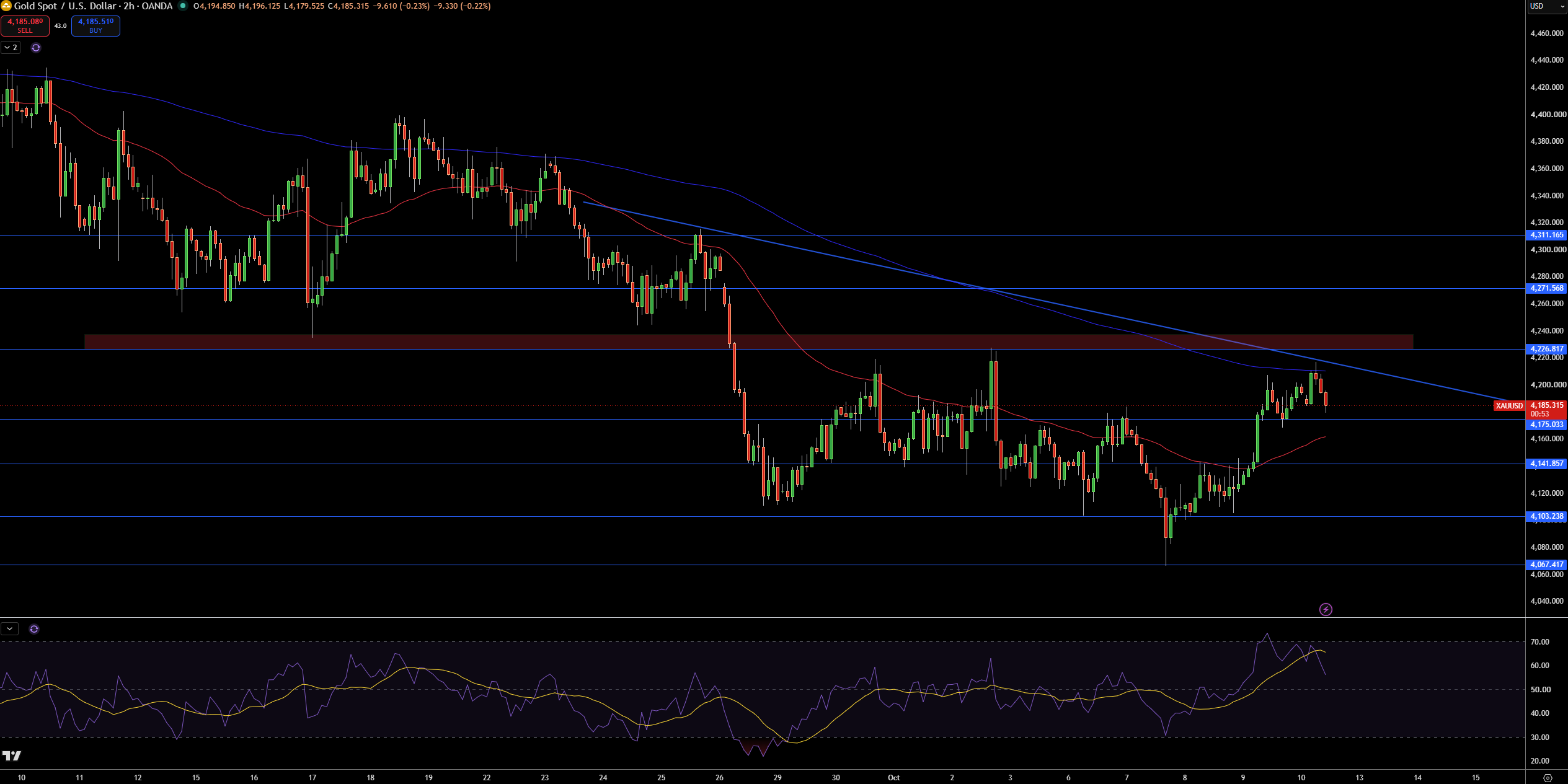 Gold – Chart