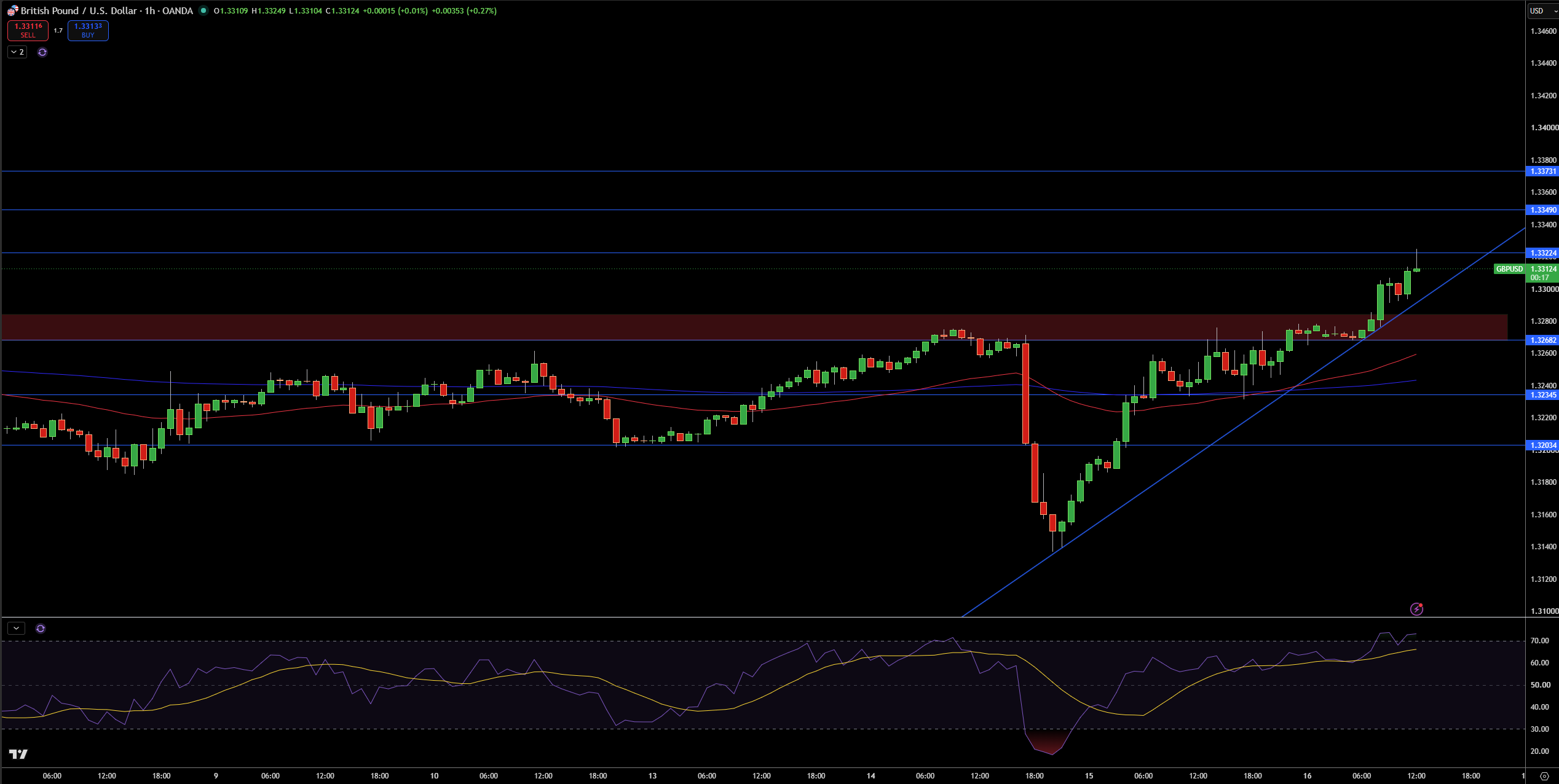 Gráfico GBP/USD - Fuente: TradingView