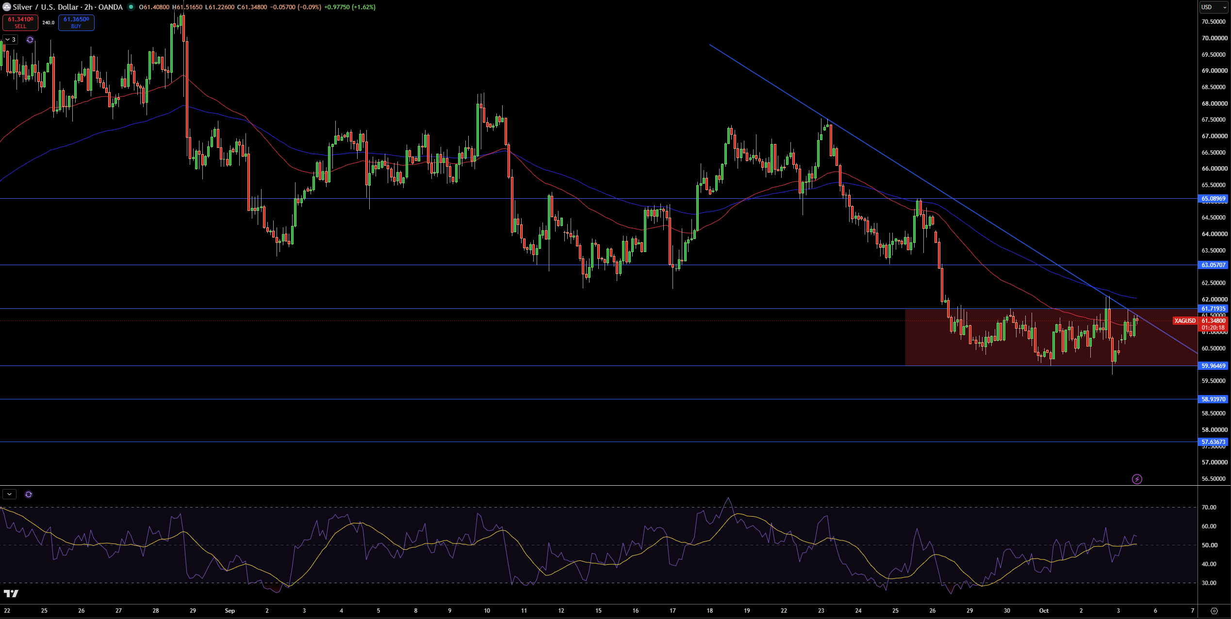 Silver – Chart