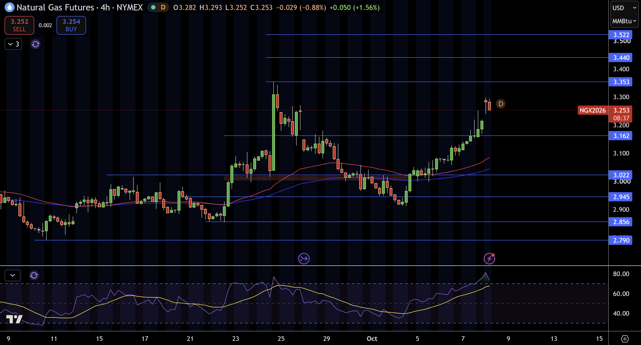 Natural Gas (NG) Price Chart