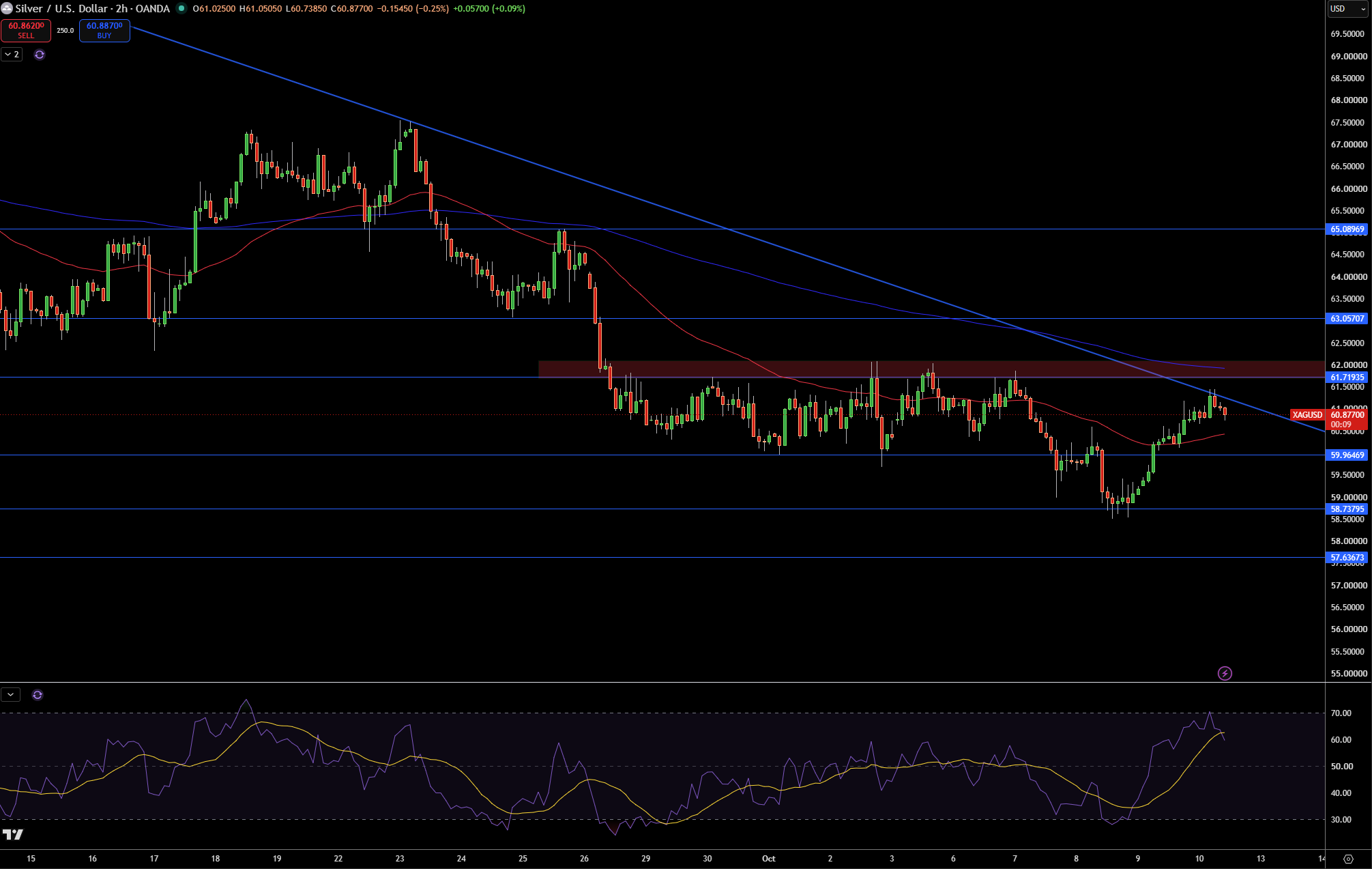 Silver – Chart