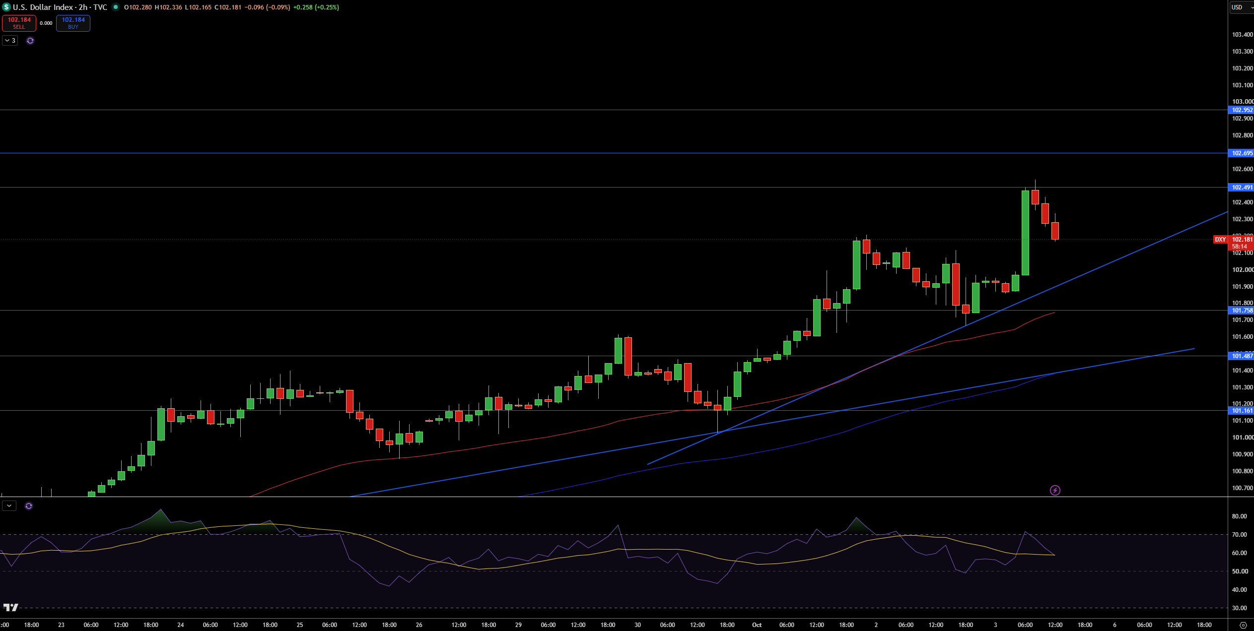 Dollar Index Price Chart - Source: Tradingview