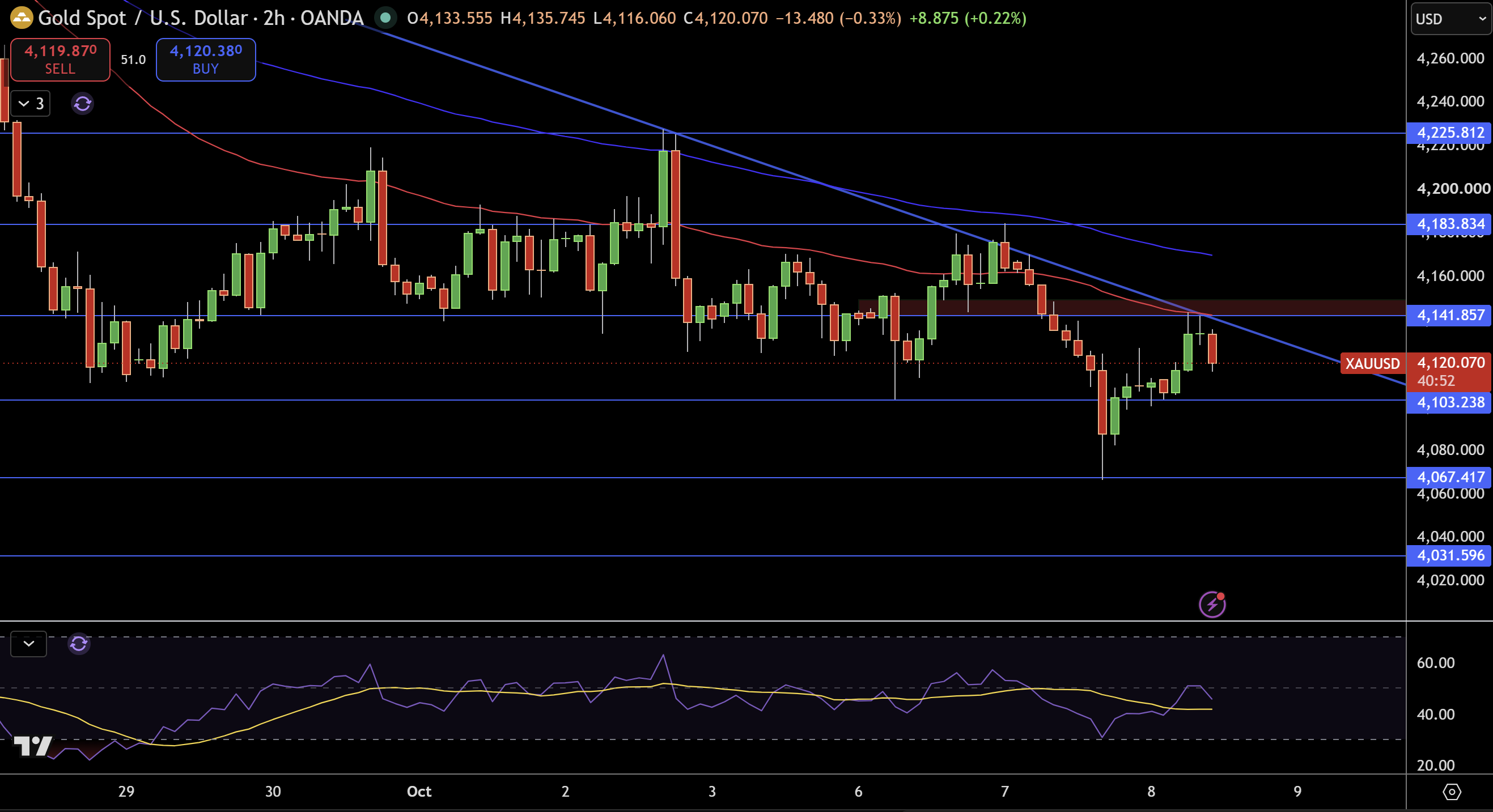 Gold – Chart
