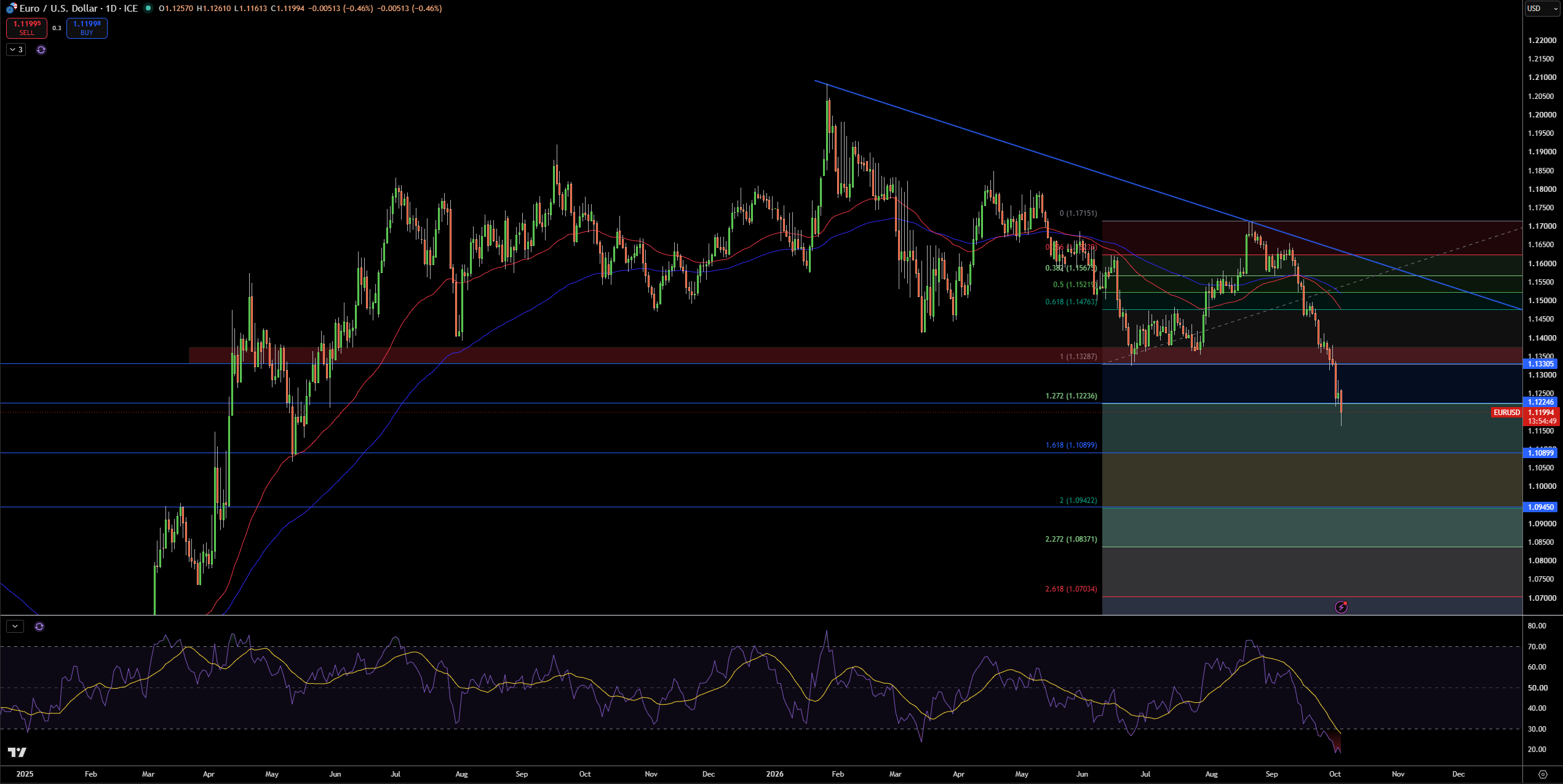 EUR/USD Price Chart - Source: Tradingview