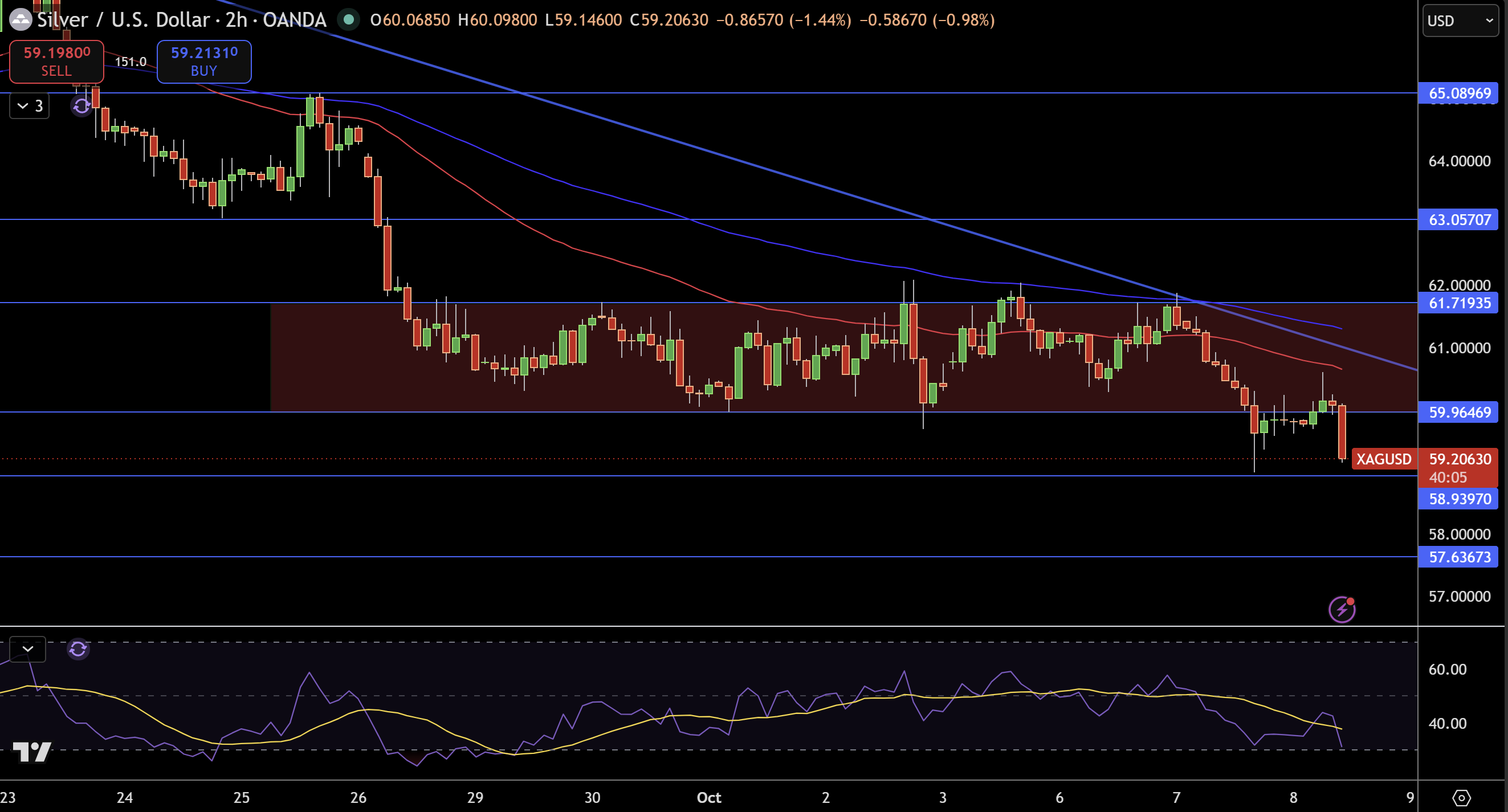 Silver – Chart