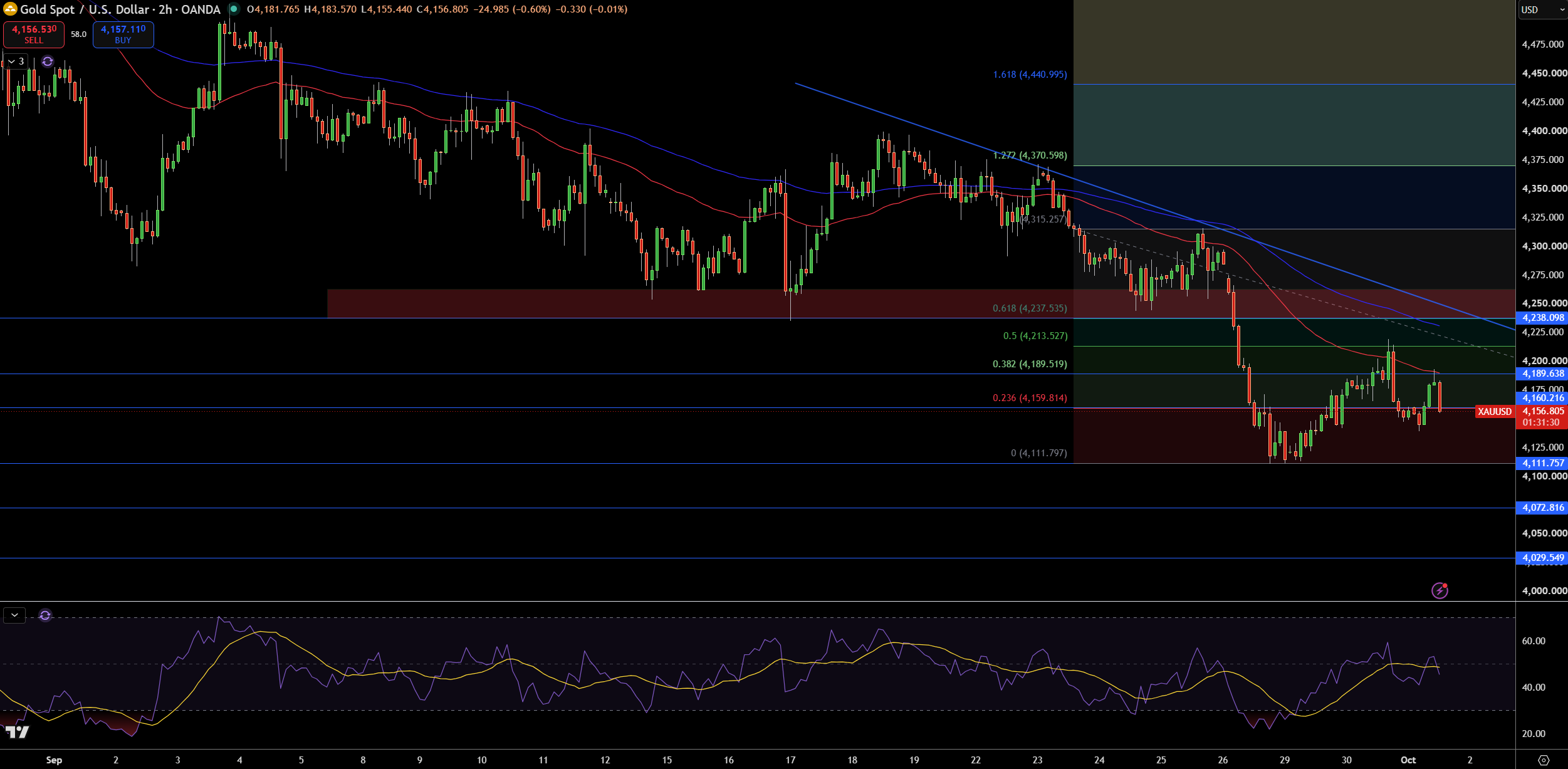 Gold – Chart