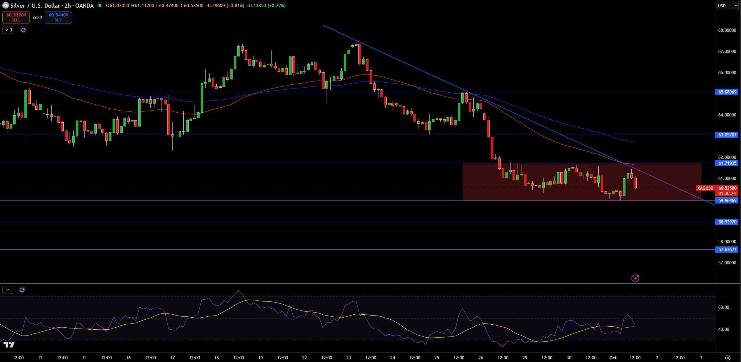 Silver – Chart