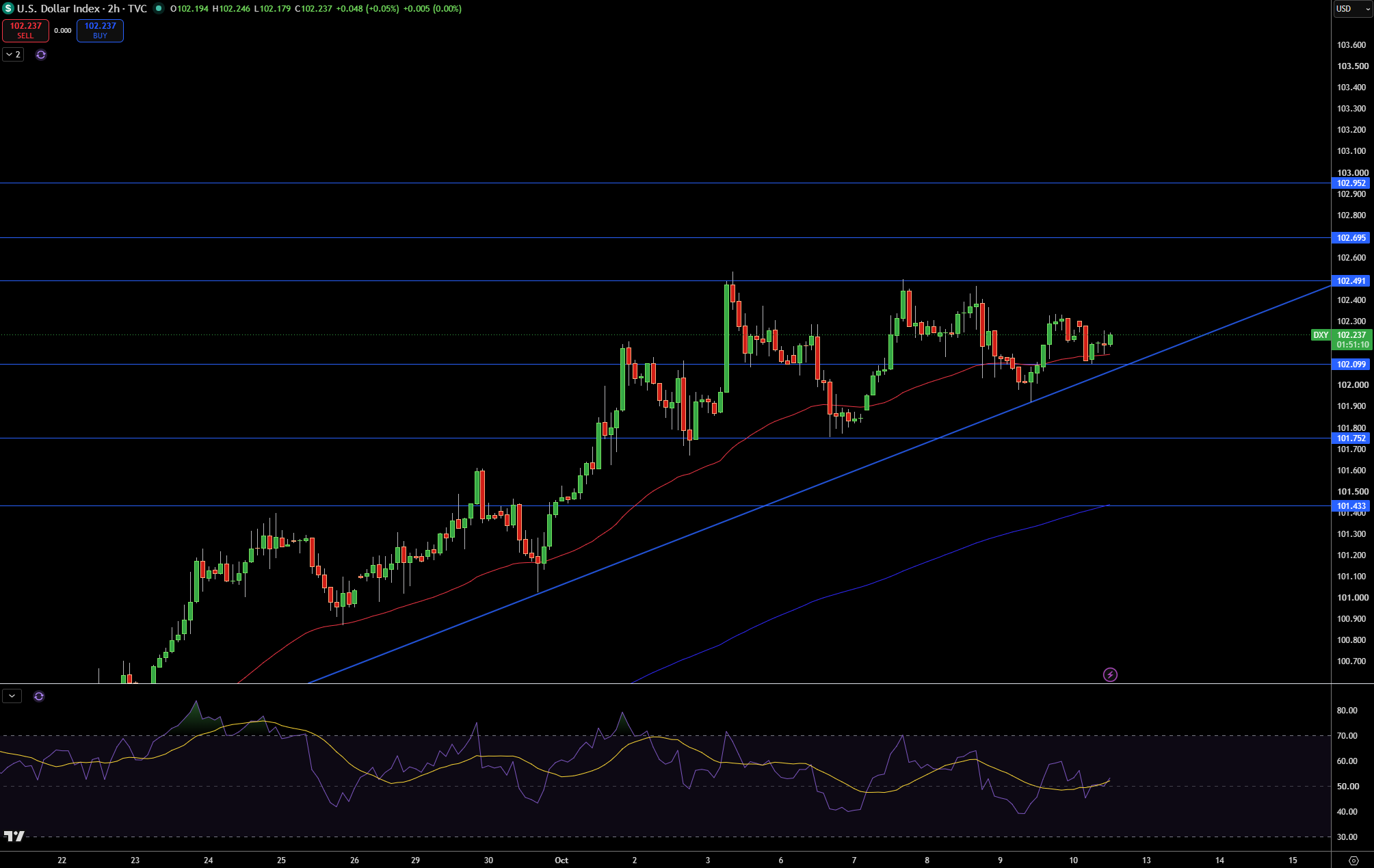 Dollar Index Price Chart - Source: Tradingview