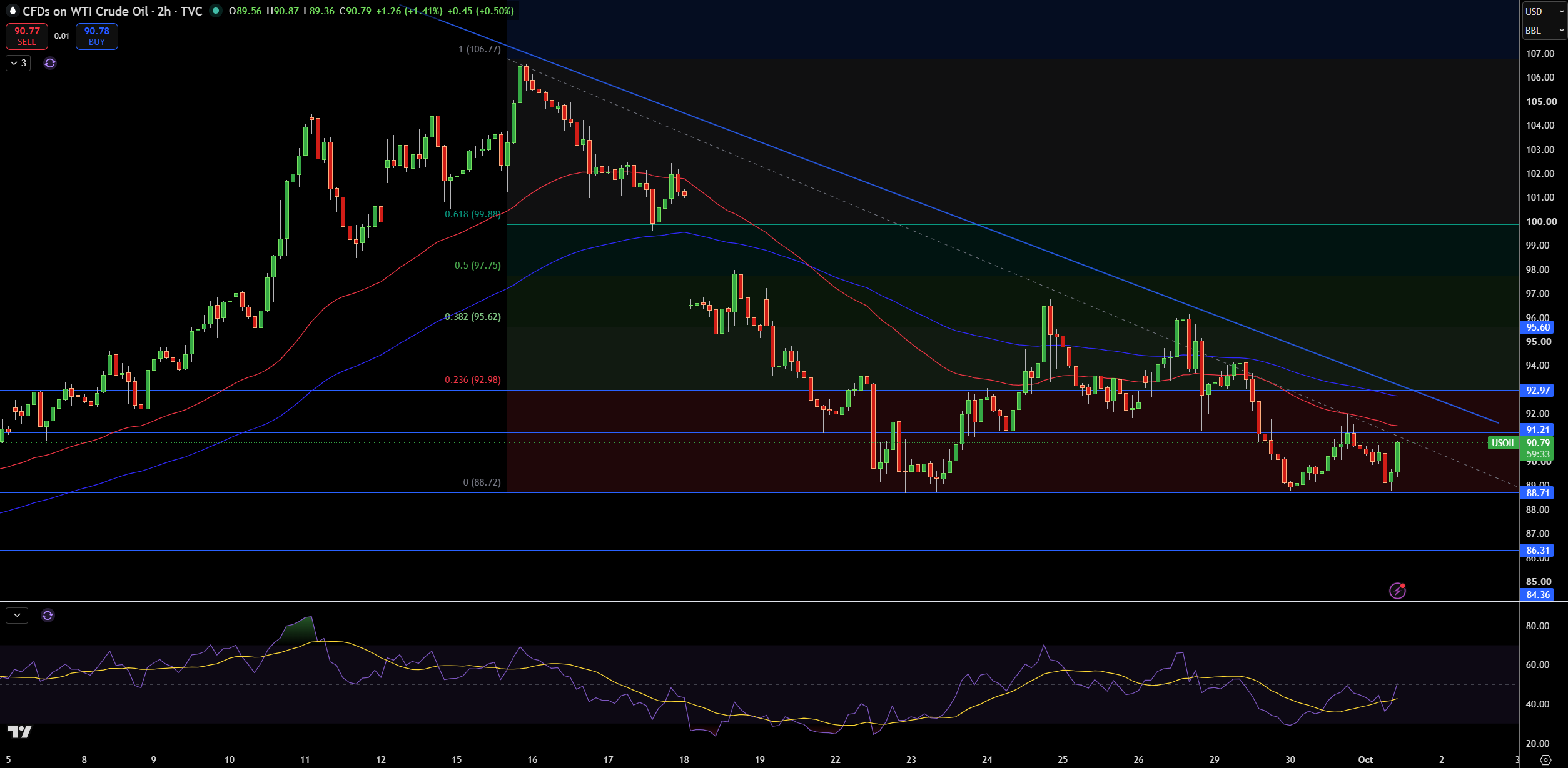 WTI Price Chart