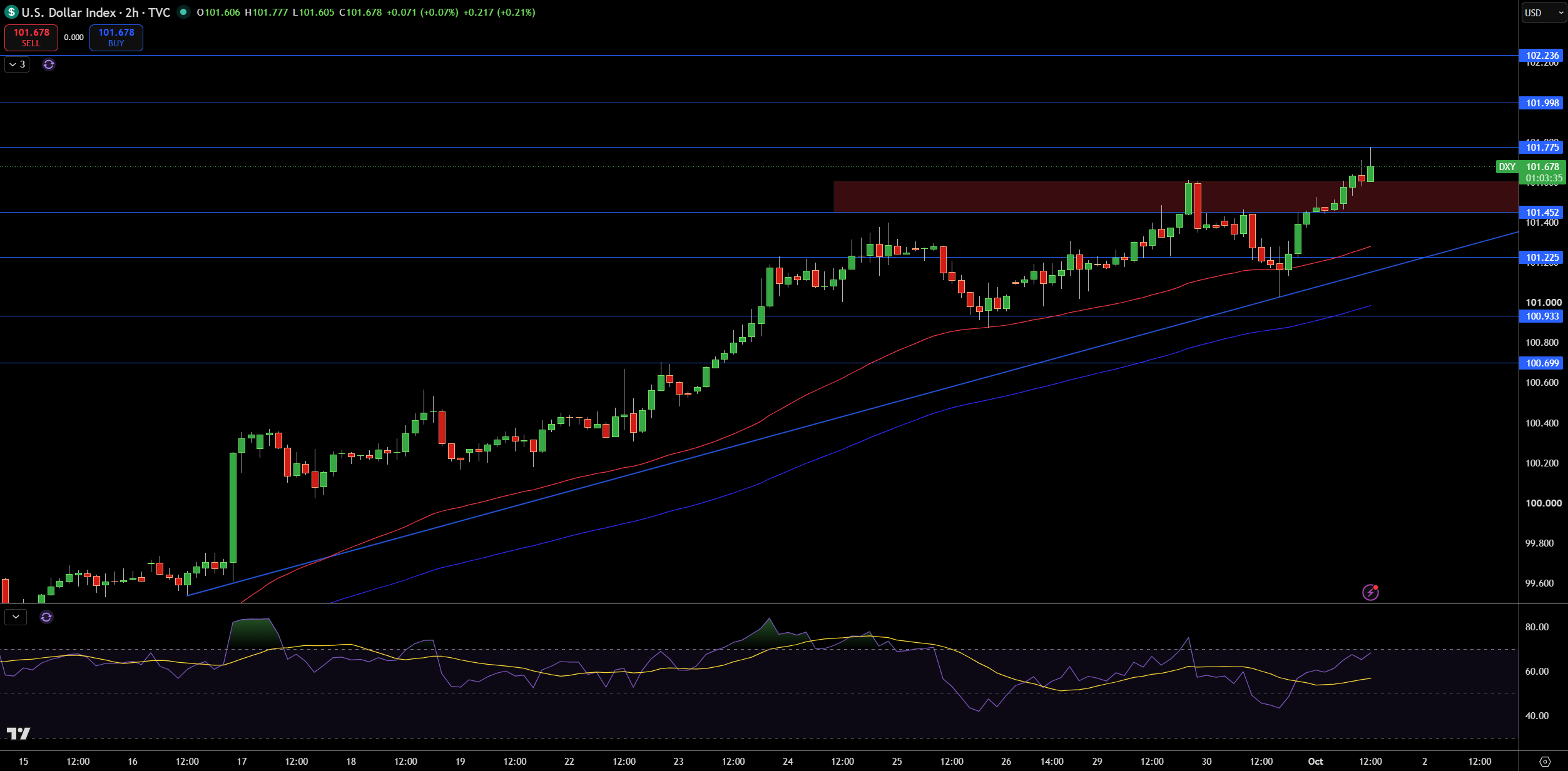 Dollar Index Price Chart - Source: Tradingview