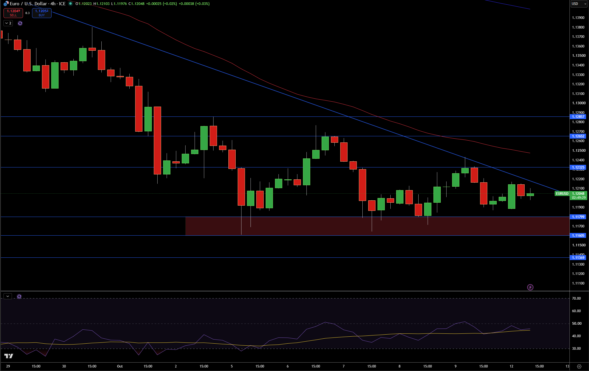 EUR/USD Price Chart - Source: Tradingview