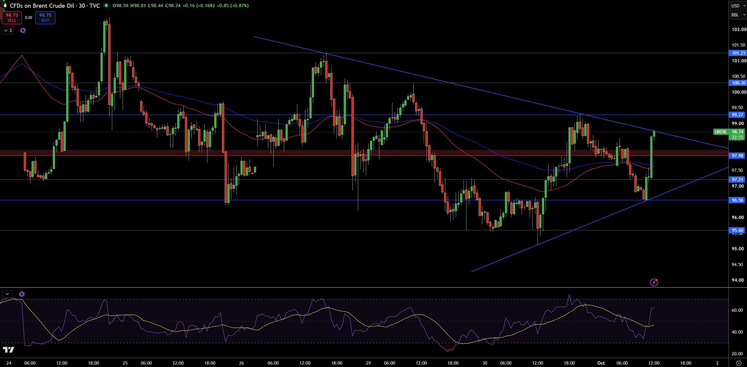 Brent Price Chart