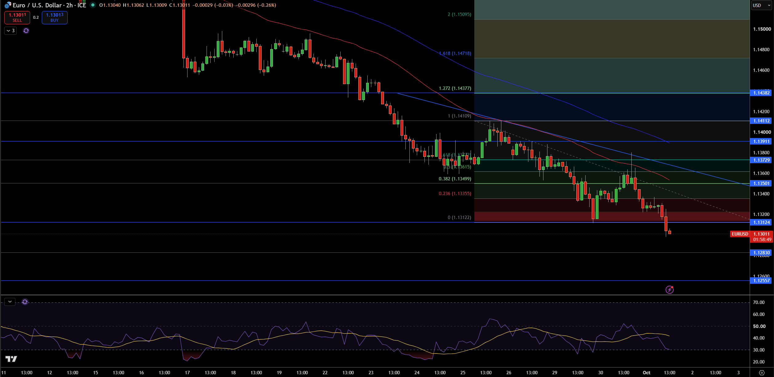 EUR/USD Price Chart - Source: Tradingview